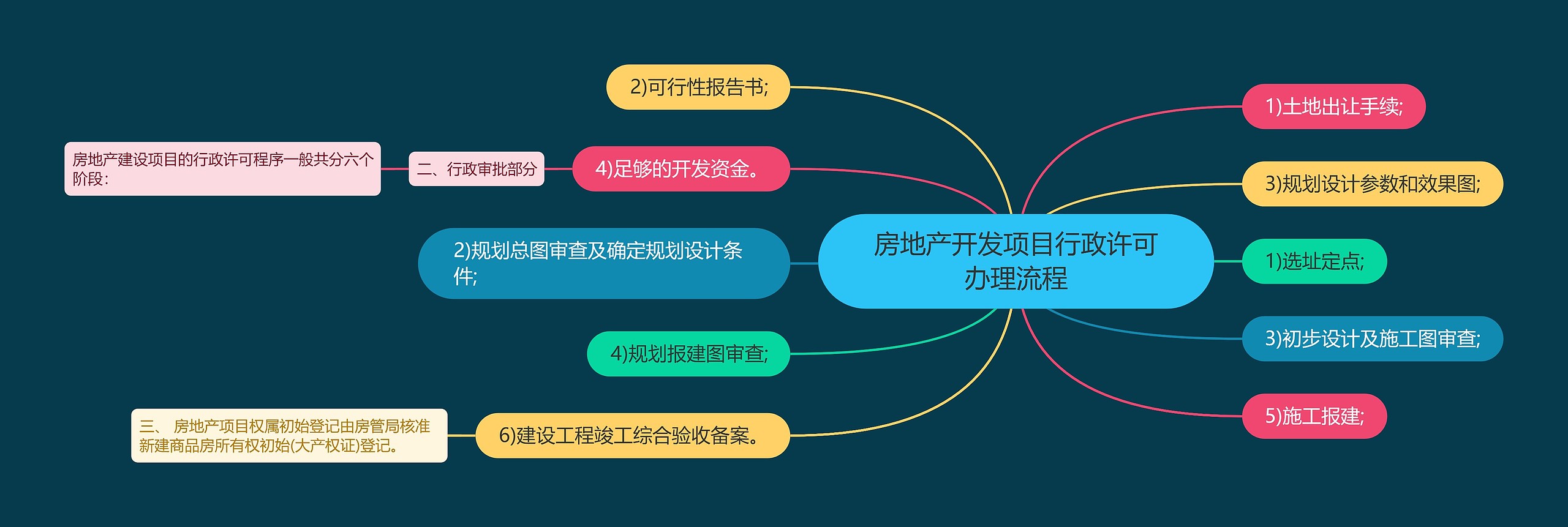 房地产开发项目行政许可办理流程思维导图