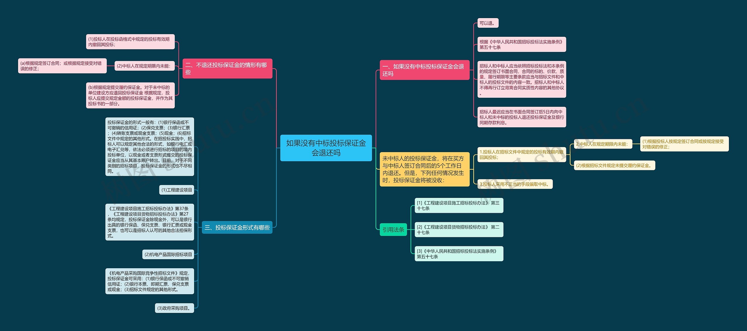 如果没有中标投标保证金会退还吗思维导图