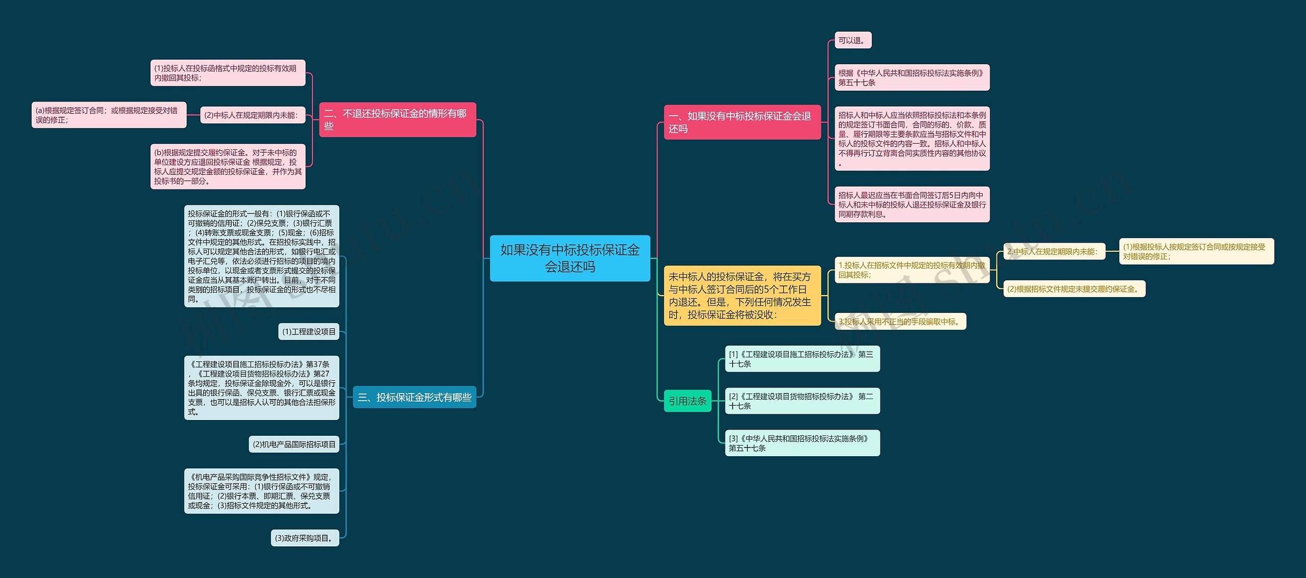 如果没有中标投标保证金会退还吗 如果没有中标投标保证金会退还吗