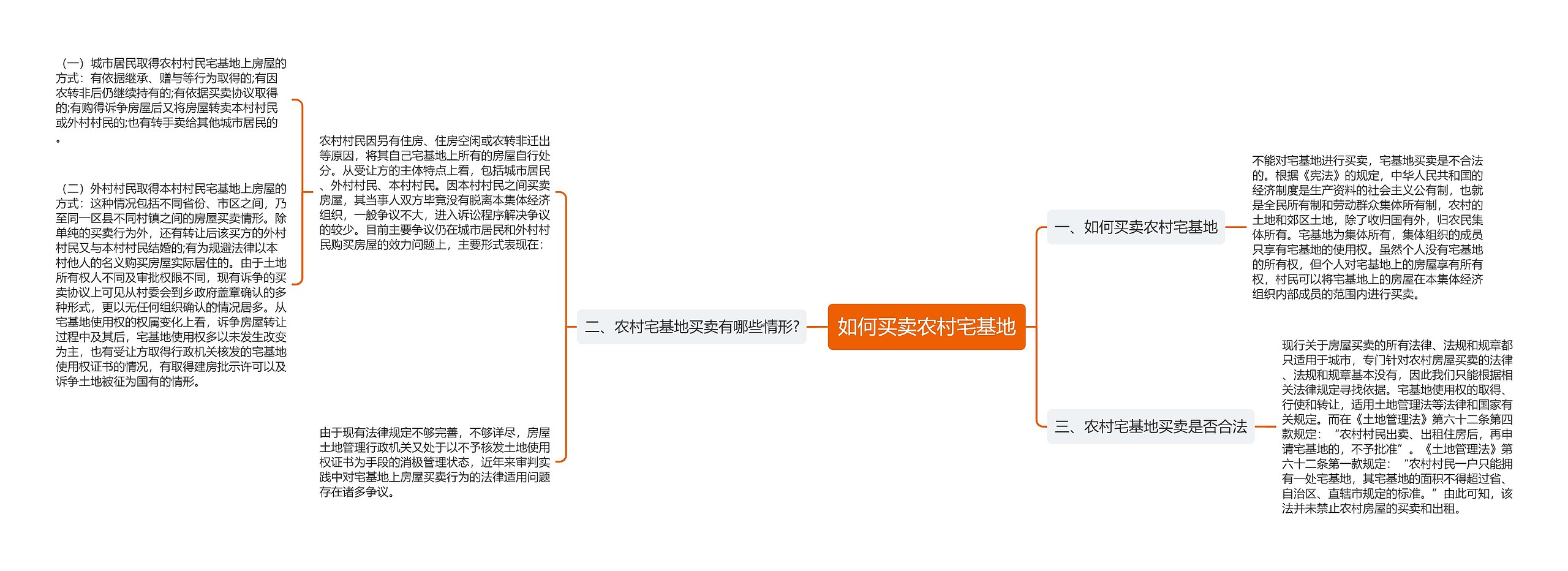 如何买卖农村宅基地思维导图