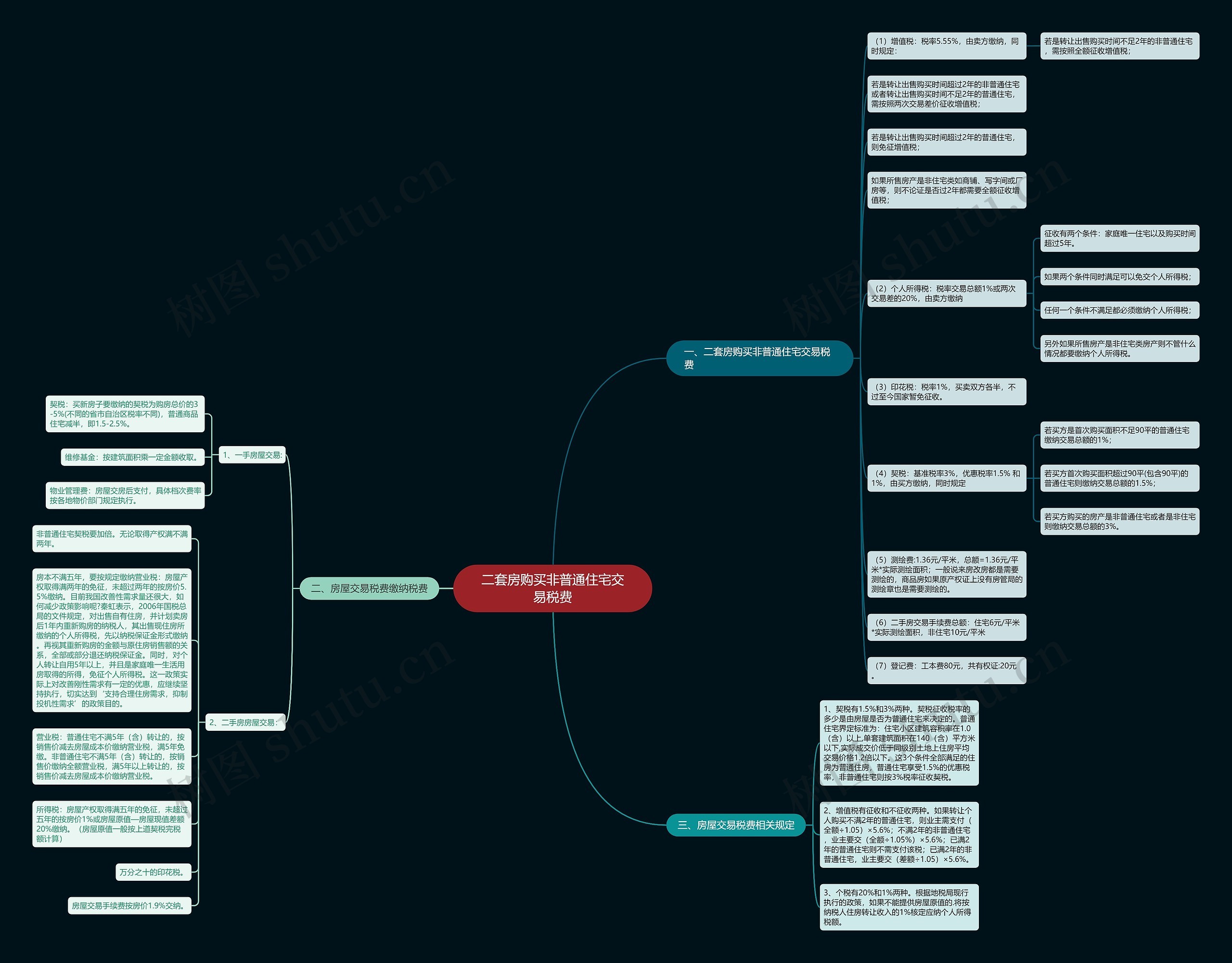 二套房购买非普通住宅交易税费思维导图