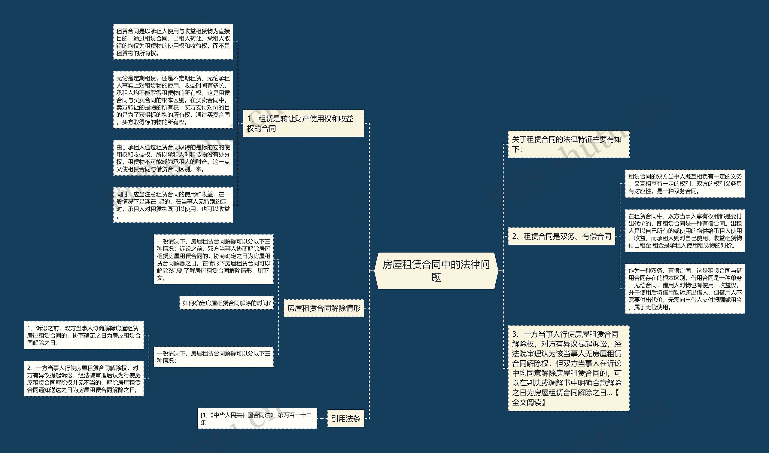 房屋租赁合同中的法律问题思维导图