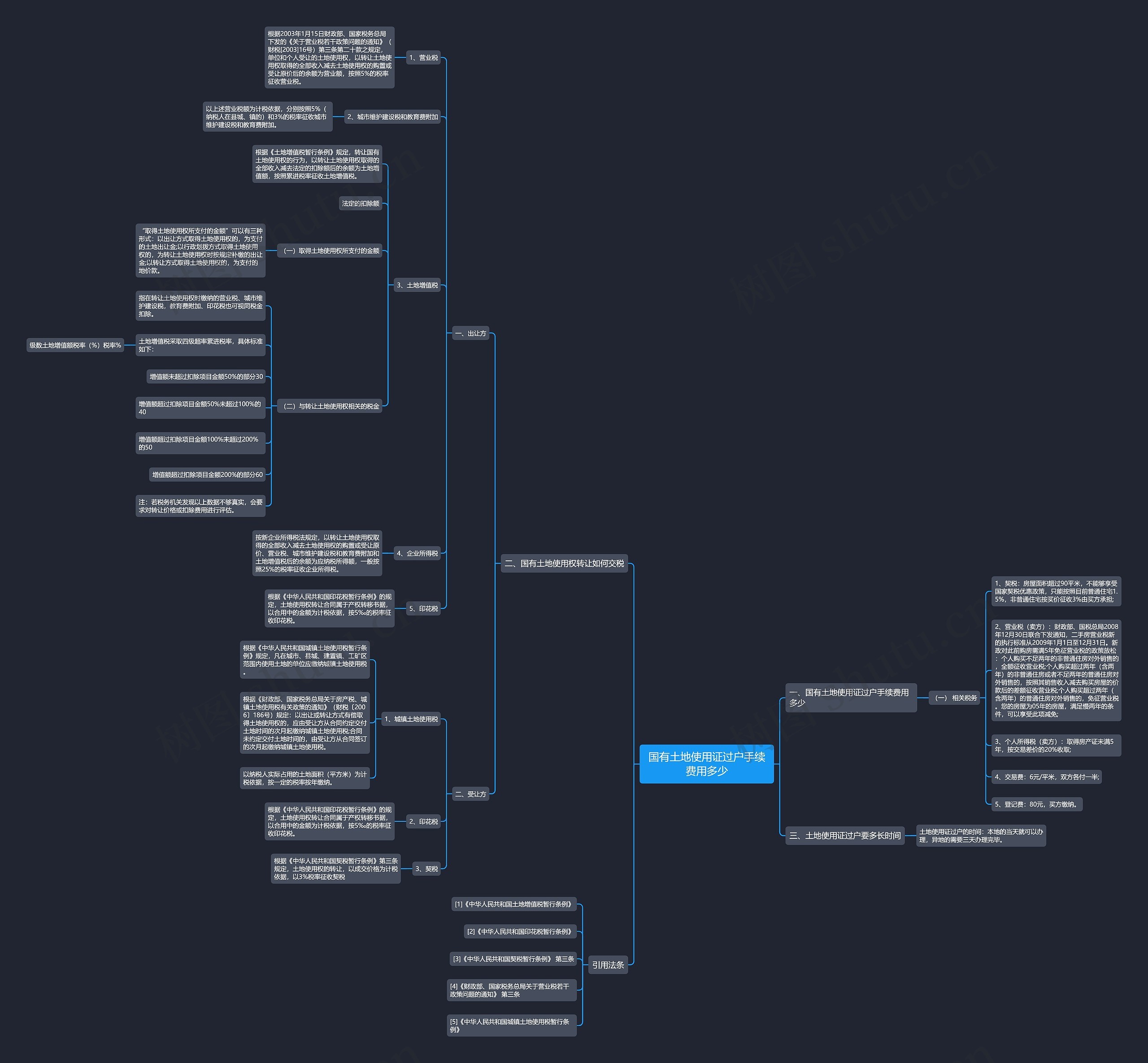 国有土地使用证过户手续费用多少思维导图