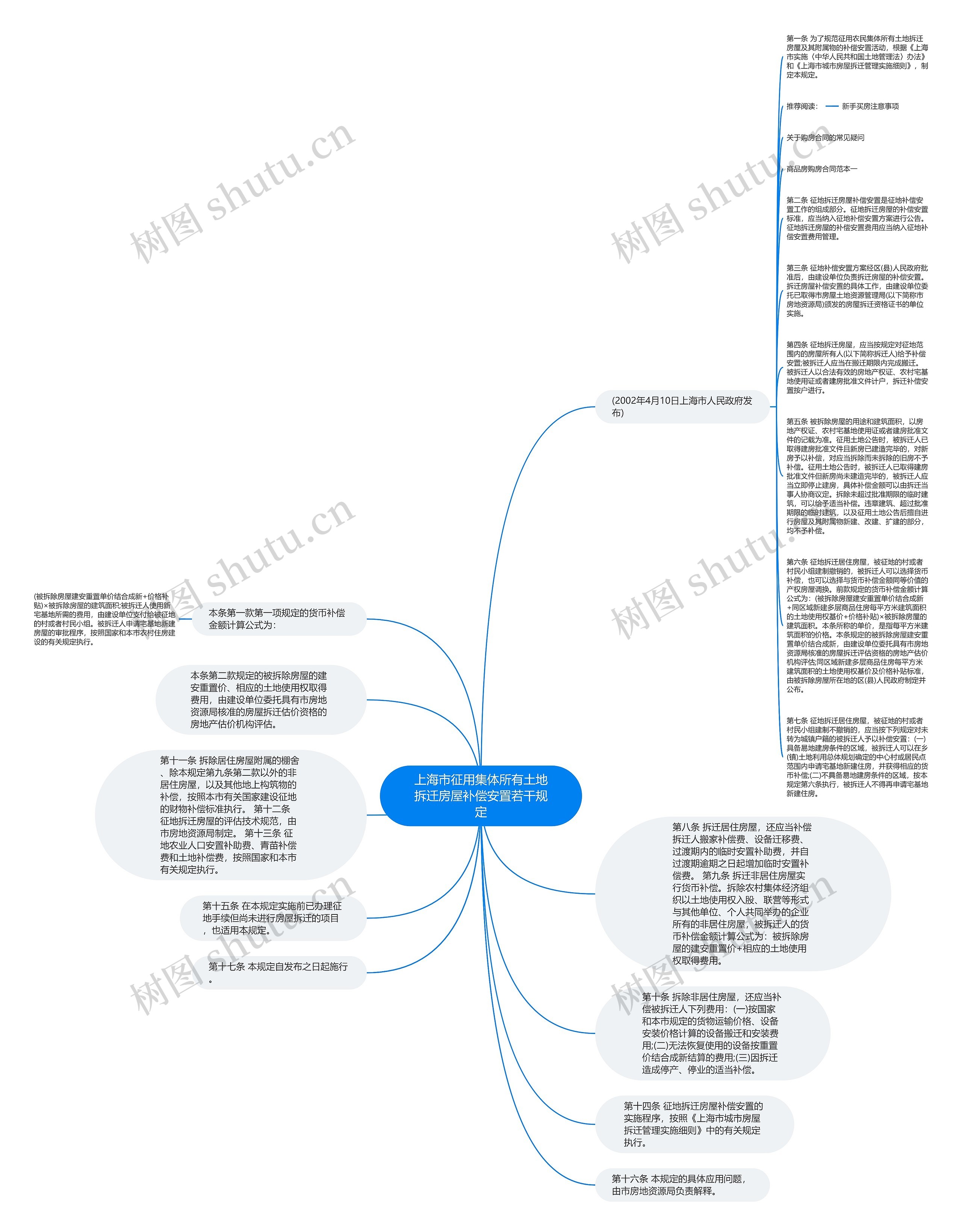 上海市征用集体所有土地拆迁房屋补偿安置若干规定思维导图