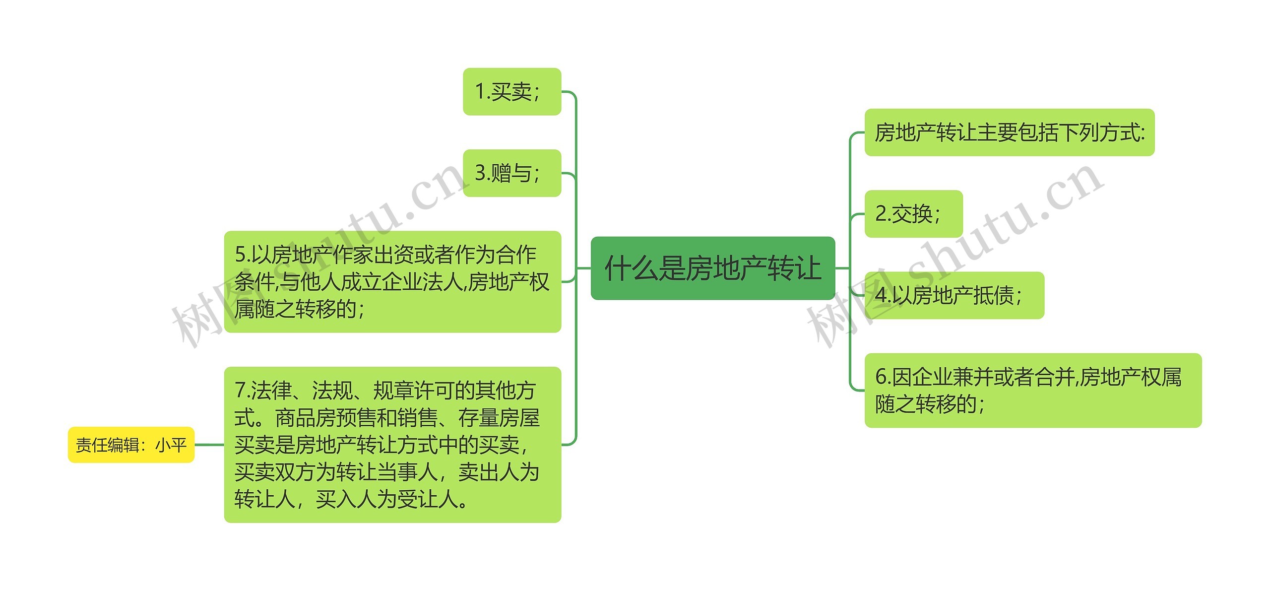 什么是房地产转让思维导图