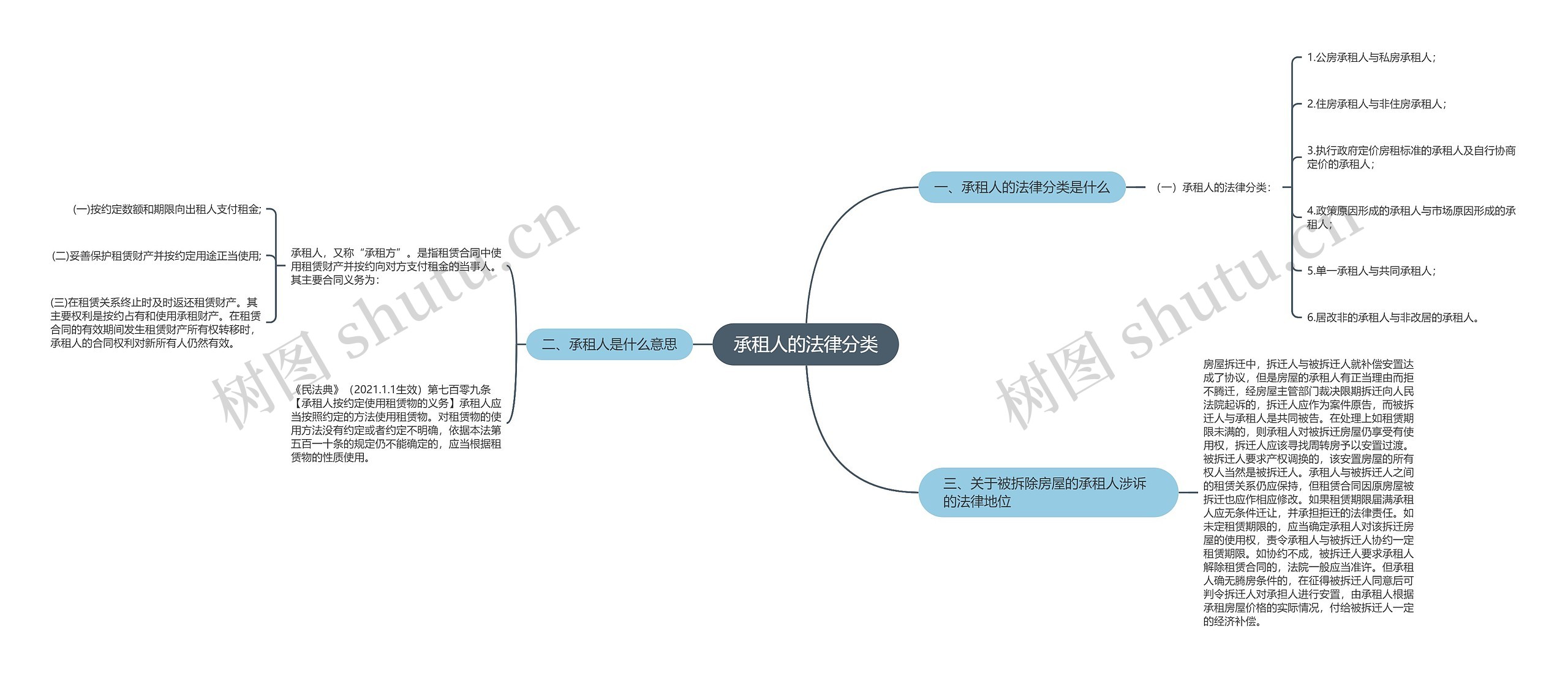 承租人的法律分类思维导图