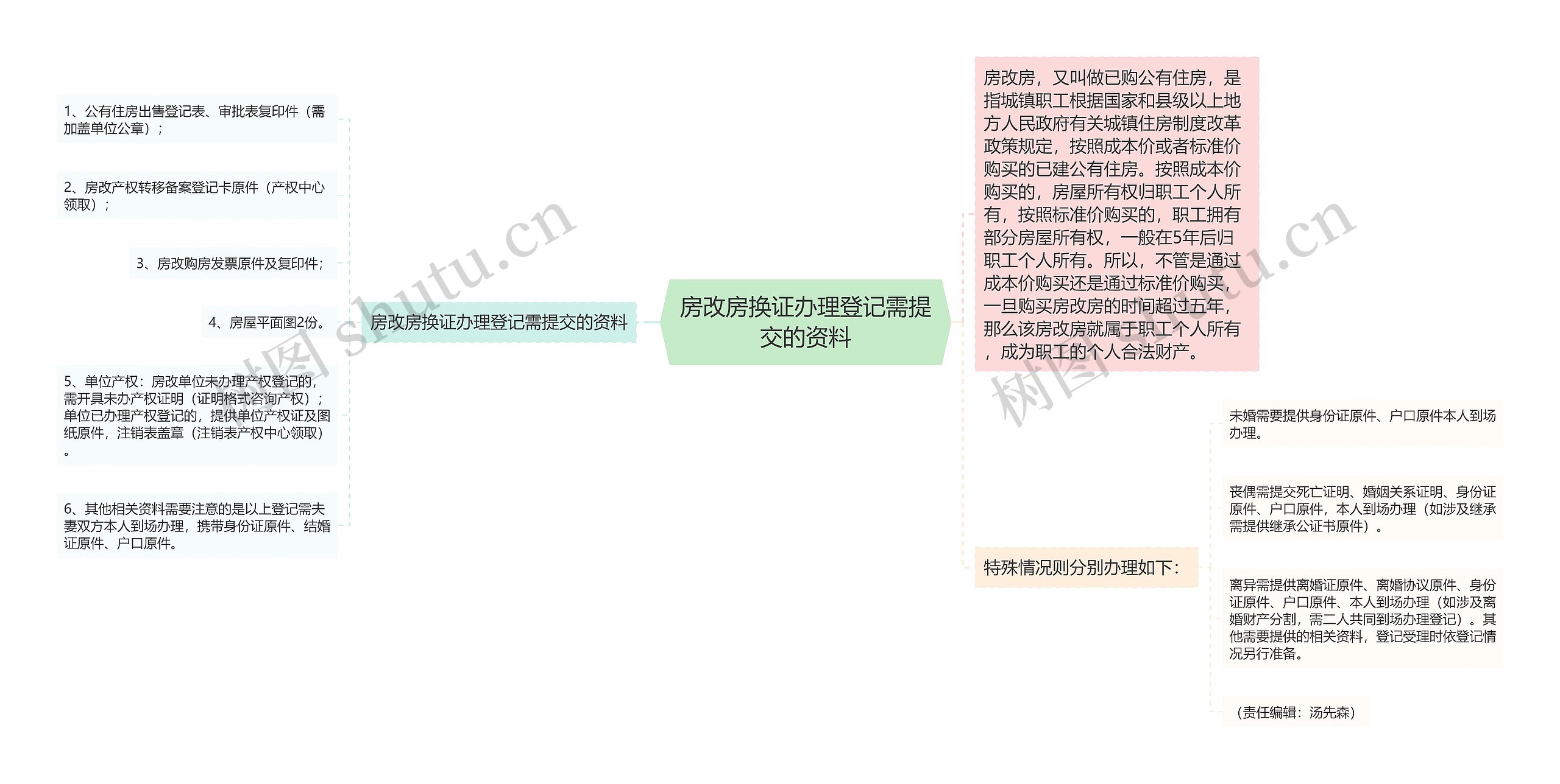 房改房换证办理登记需提交的资料