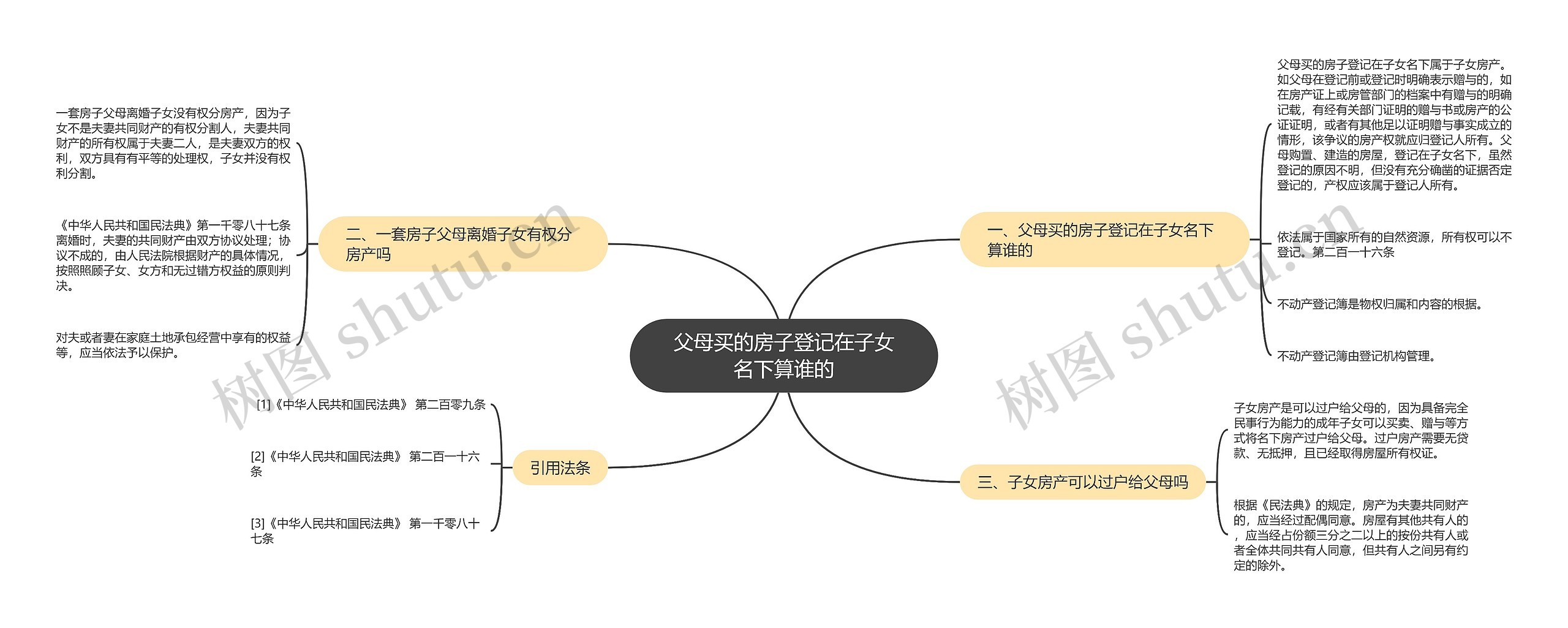 父母买的房子登记在子女名下算谁的思维导图