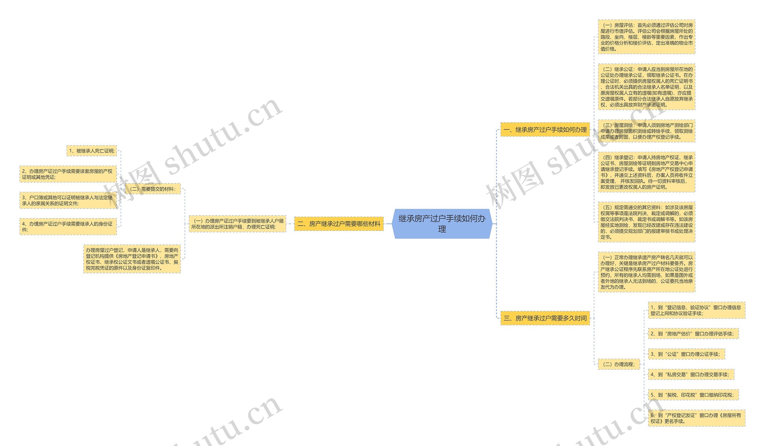 继承房产过户手续如何办理思维导图