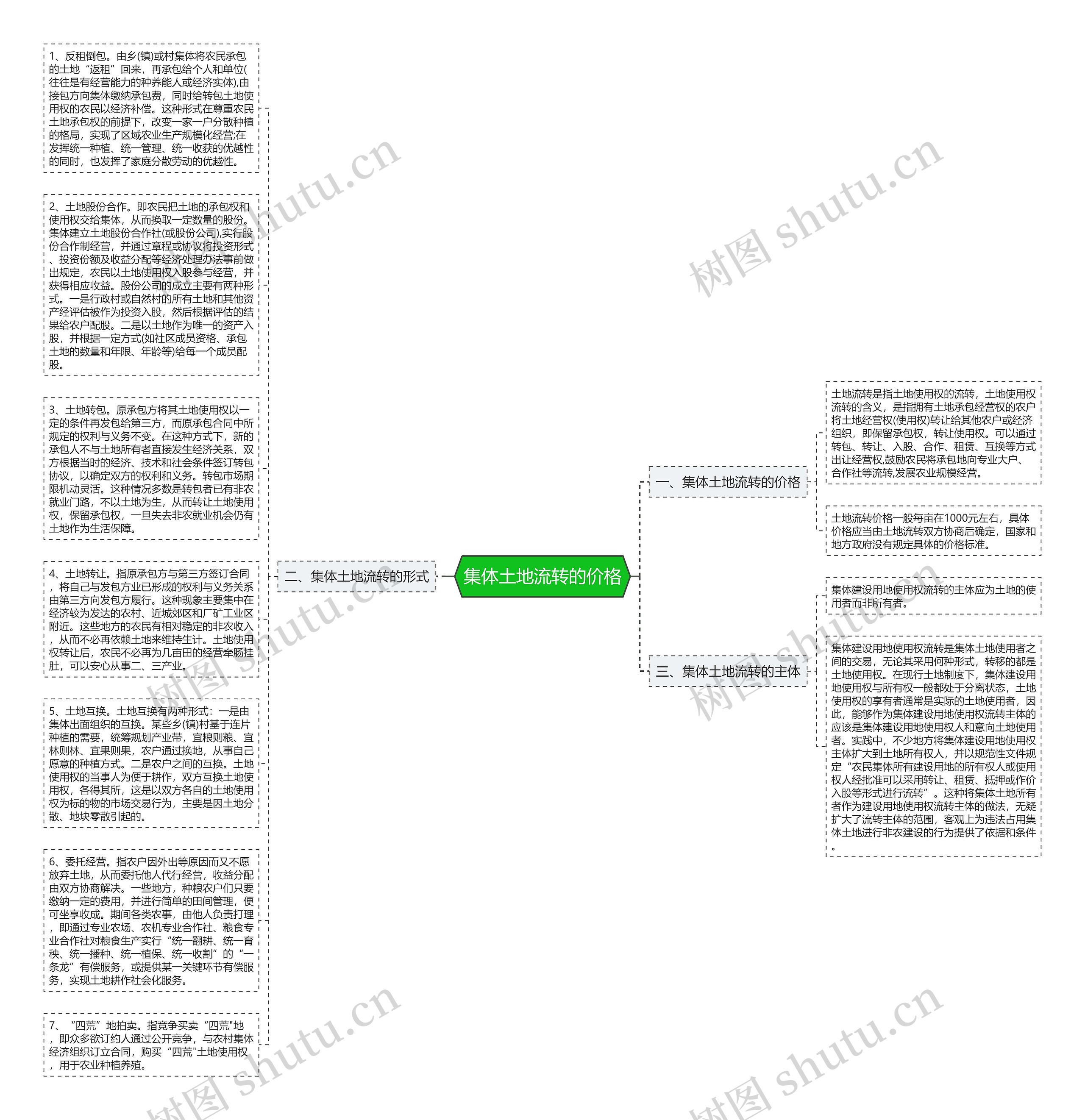 集体土地流转的价格思维导图