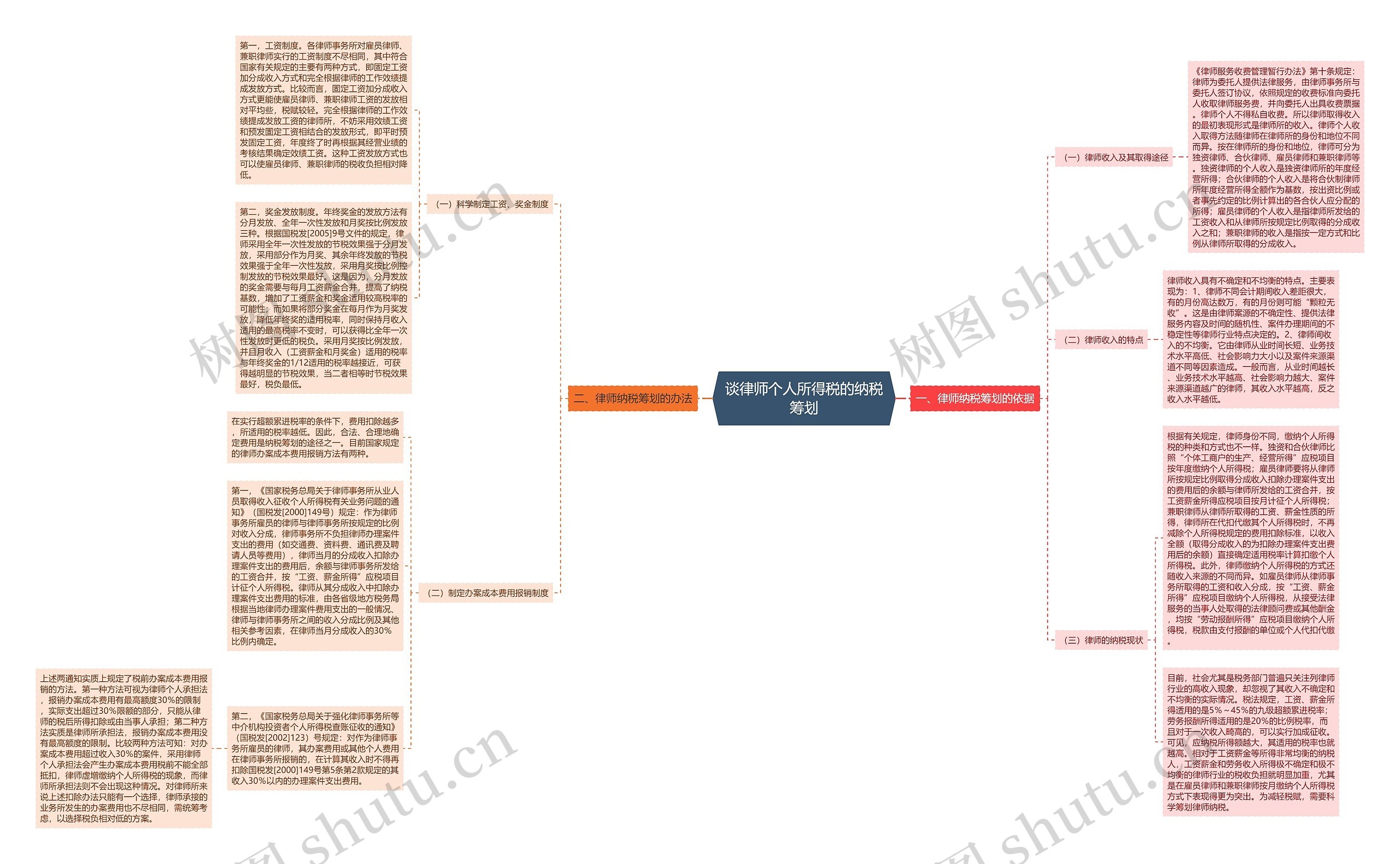 谈律师个人所得税的纳税筹划思维导图