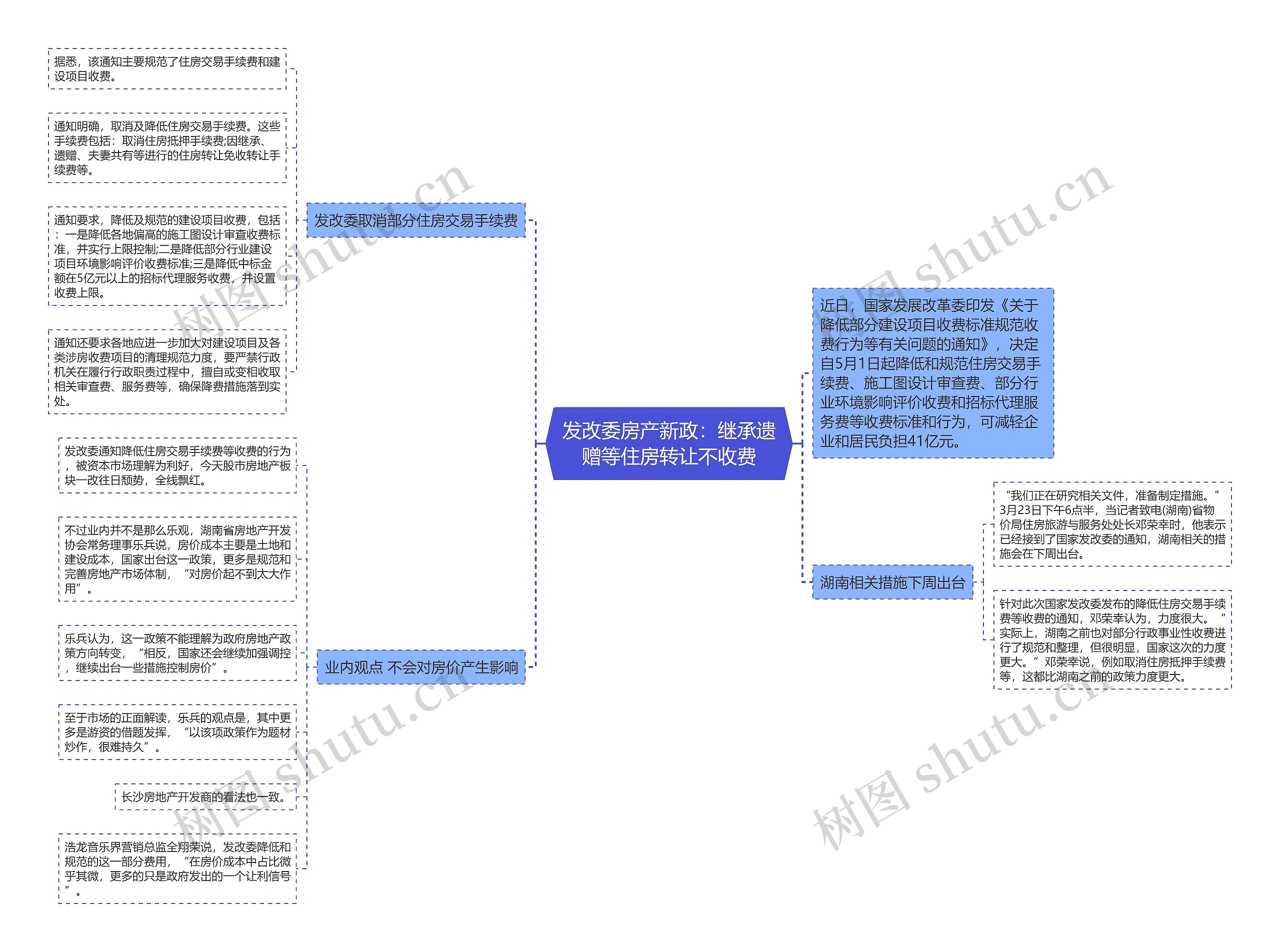 发改委房产新政：继承遗赠等住房转让不收费思维导图