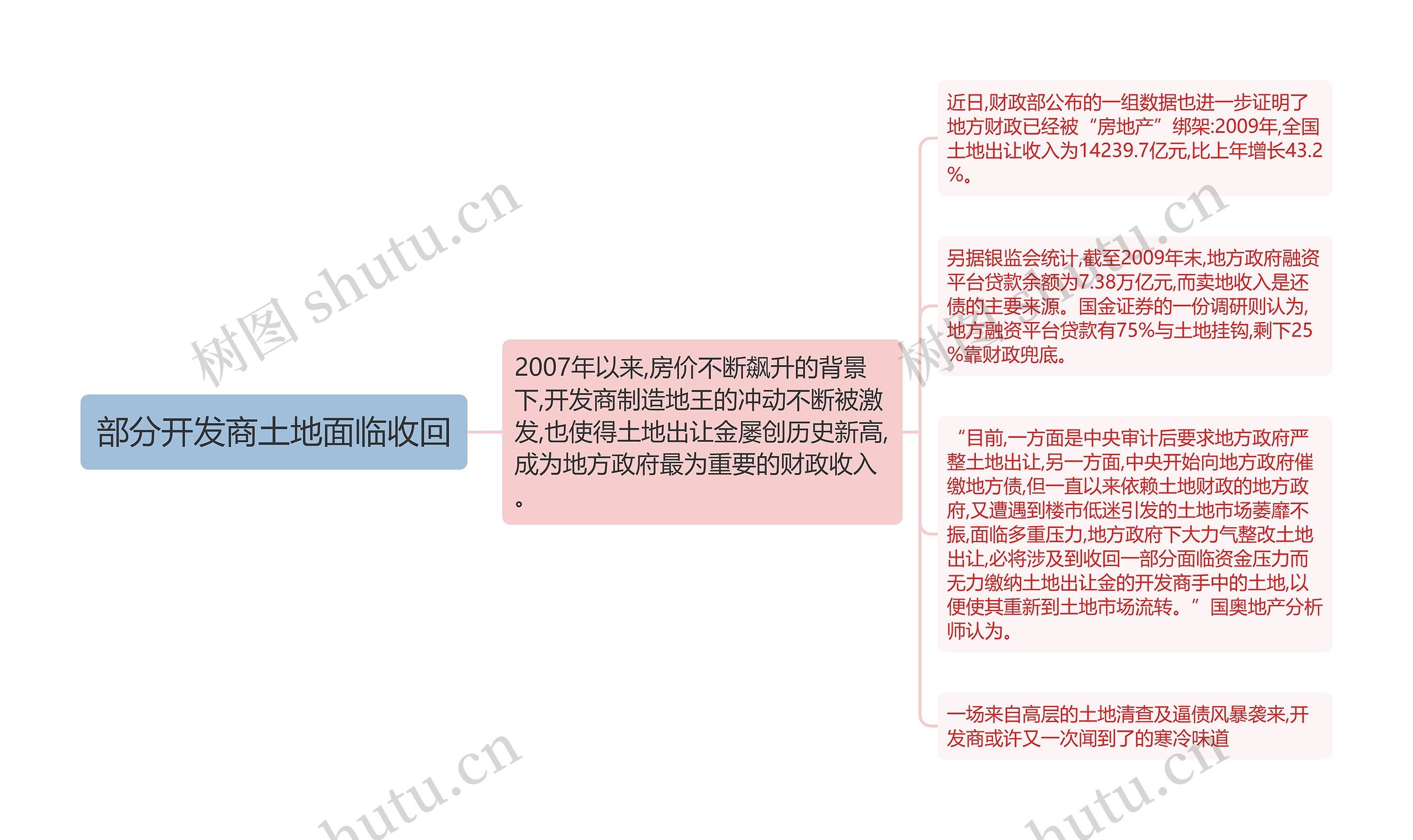 部分开发商土地面临收回思维导图