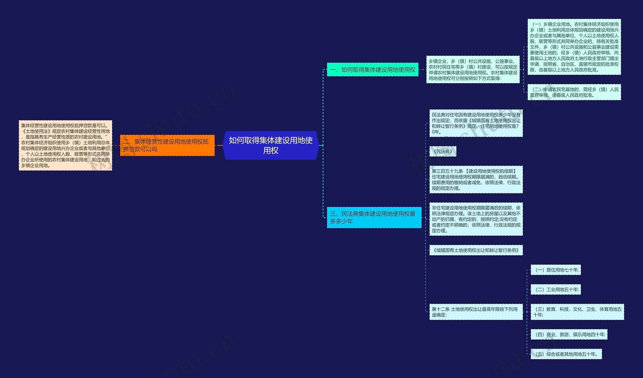 如何取得集体建设用地使用权思维导图