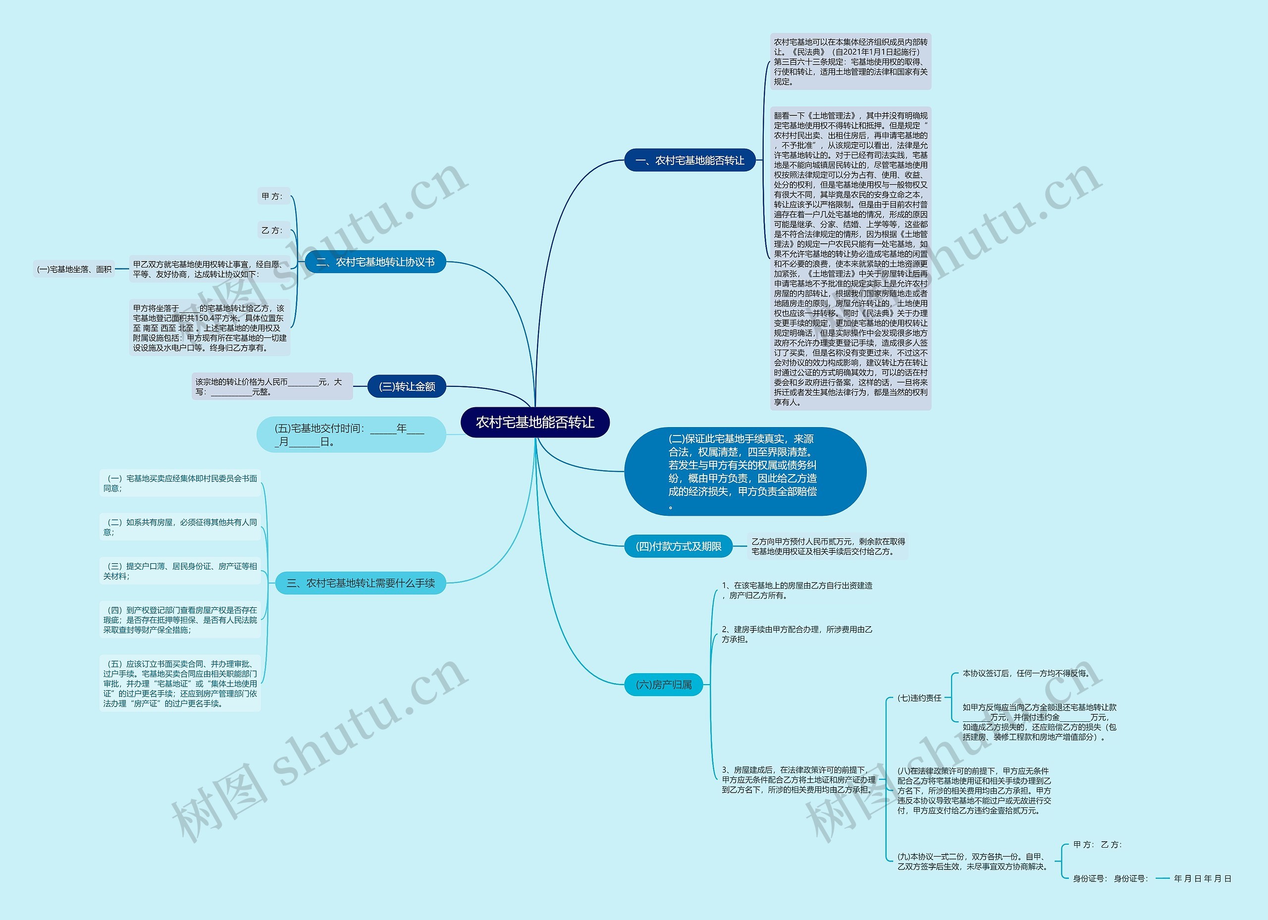 农村宅基地能否转让思维导图