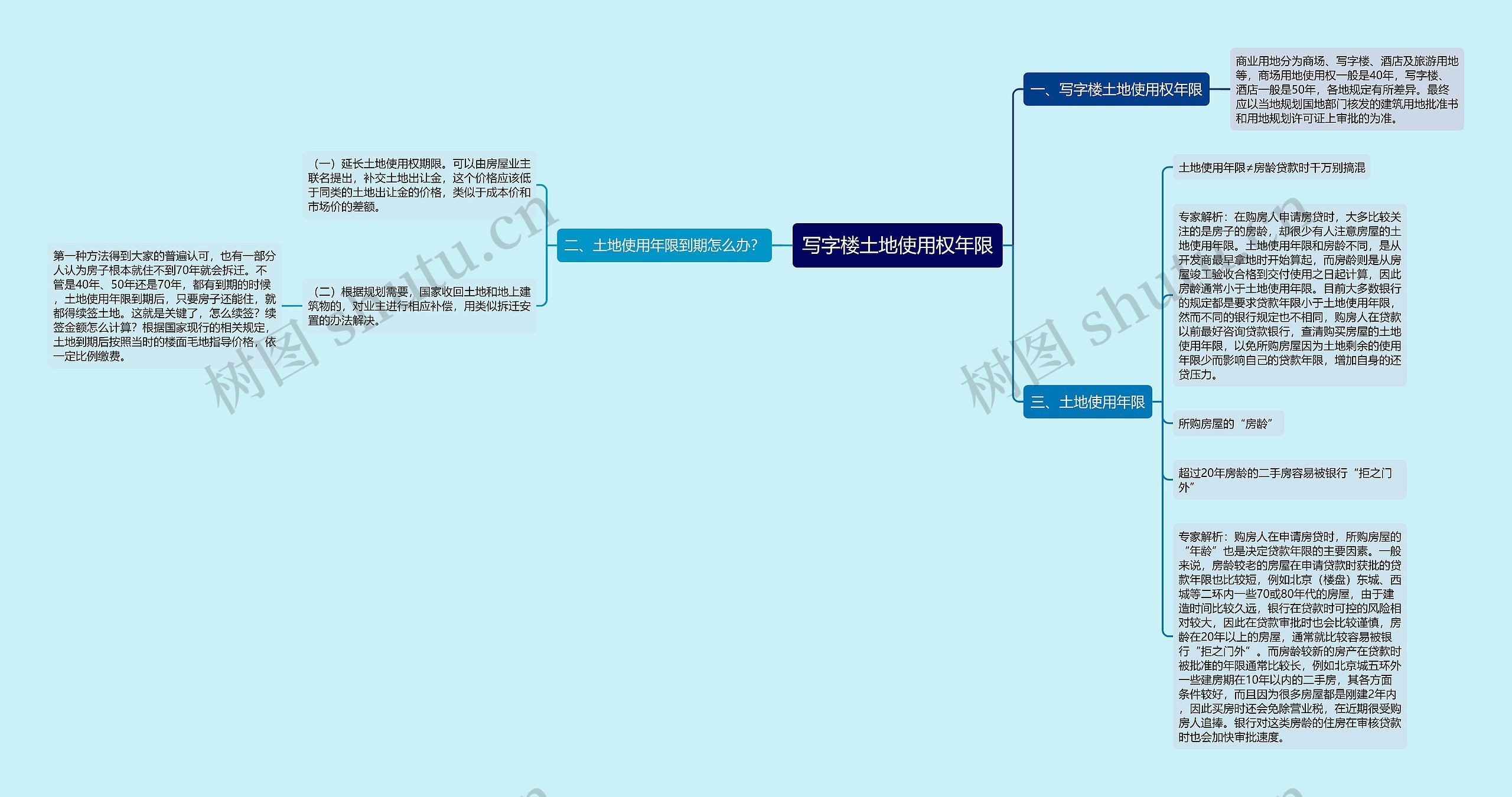 写字楼土地使用权年限思维导图