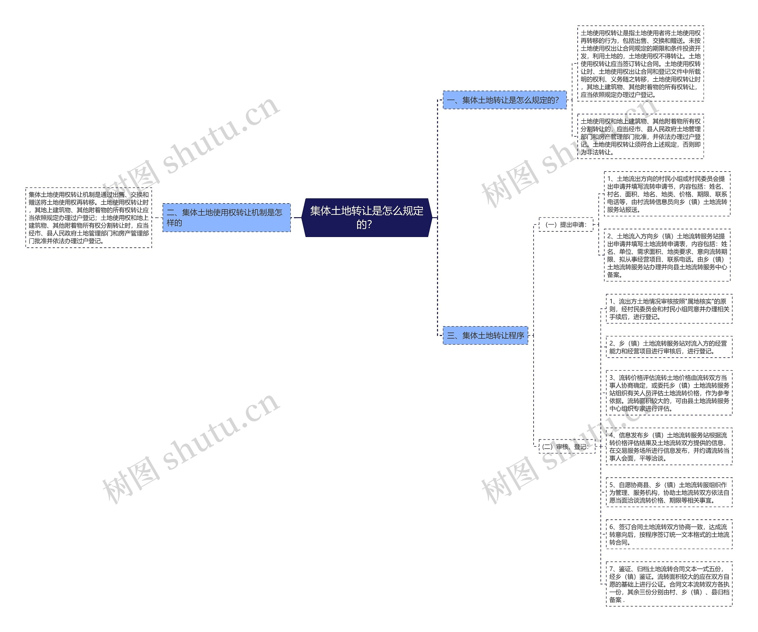 集体土地转让是怎么规定的？思维导图