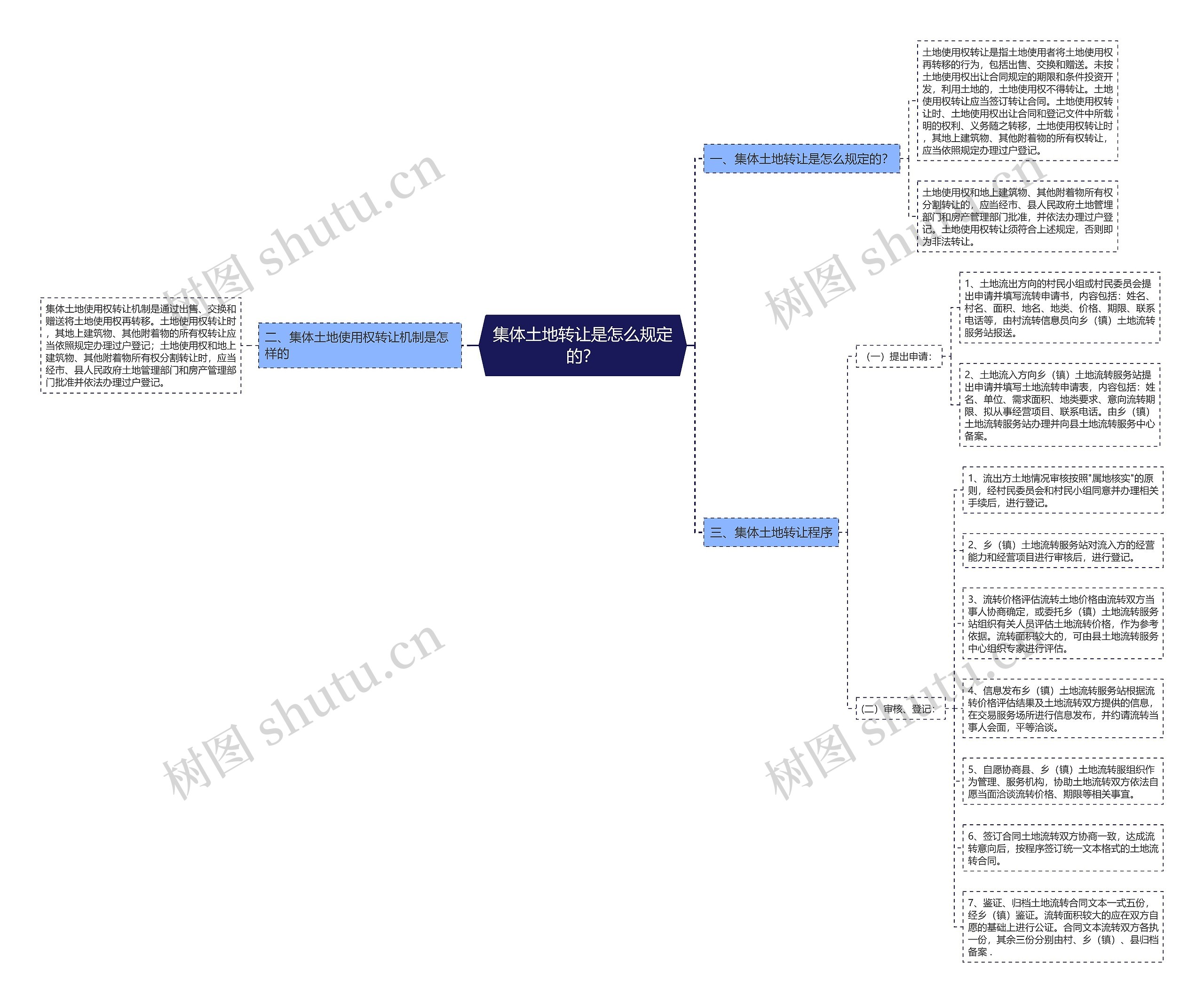 集体土地转让是怎么规定的? 集体土地转让是怎么规定的?