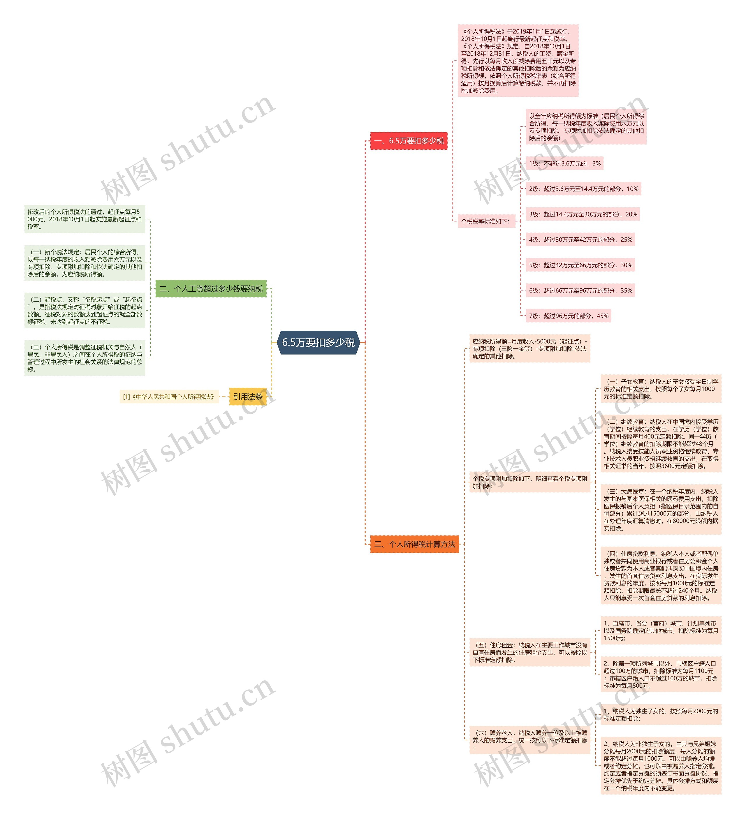 6.5万要扣多少税思维导图