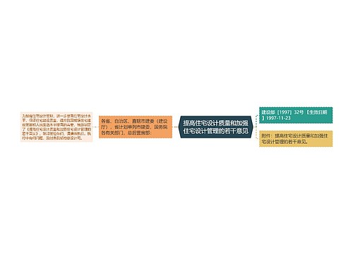 提高住宅设计质量和加强住宅设计管理的若干意见