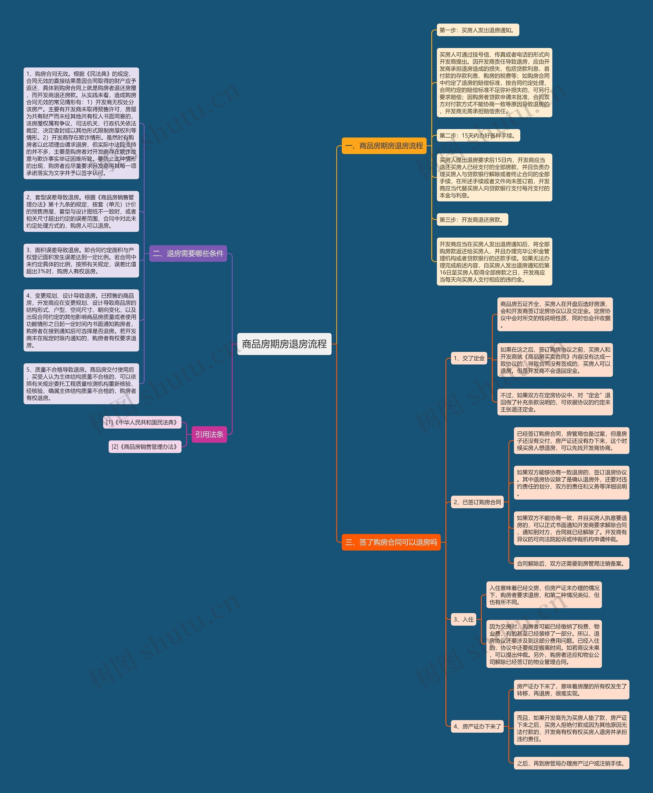 商品房期房退房流程思维导图