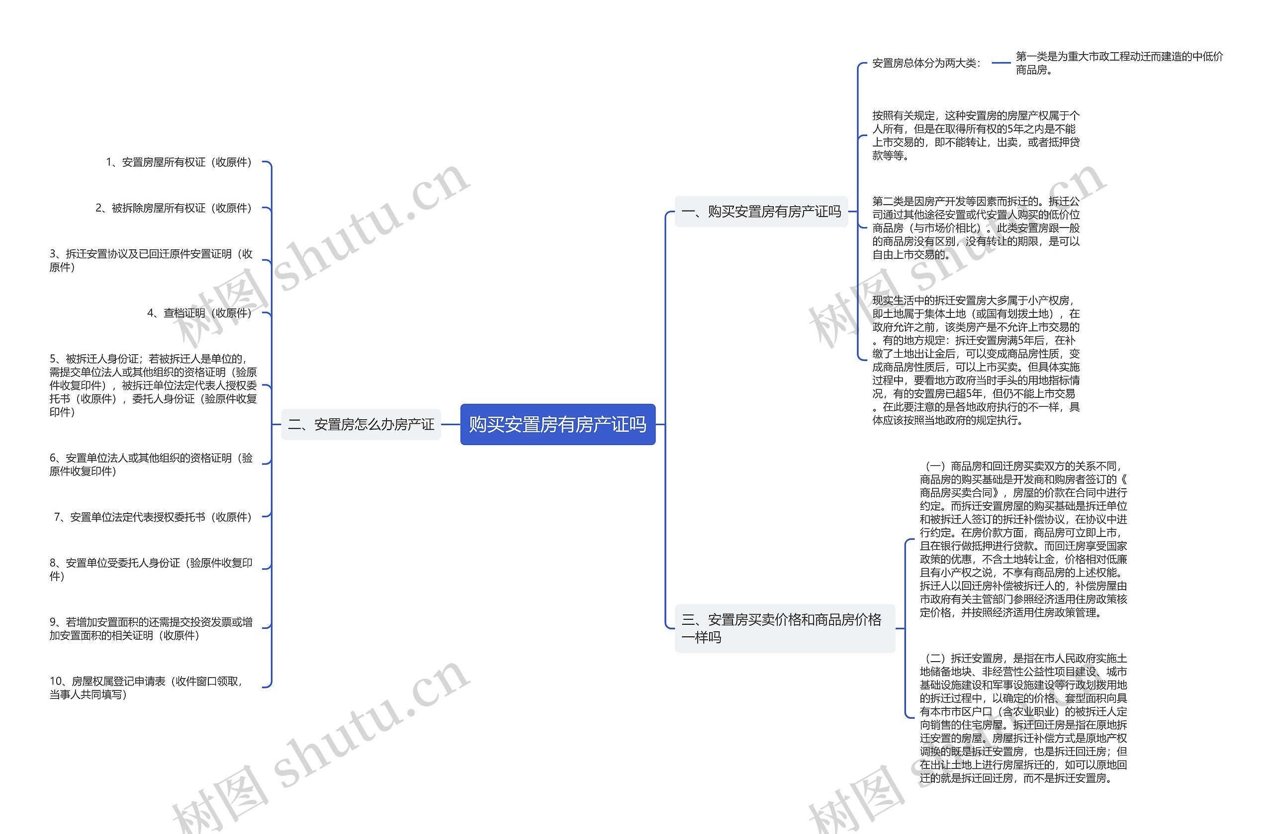 购买安置房有房产证吗思维导图