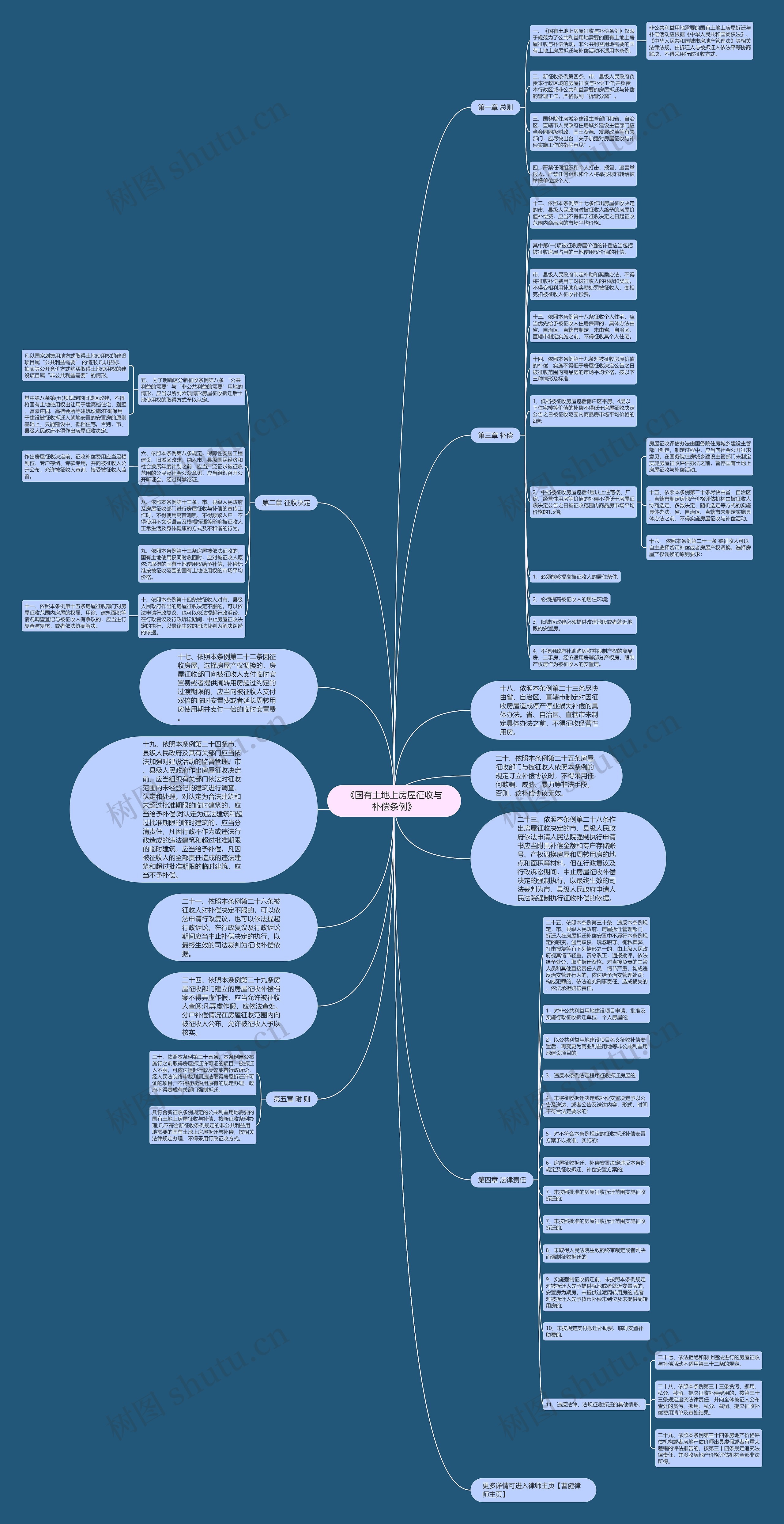 《国有土地上房屋征收与补偿条例》思维导图