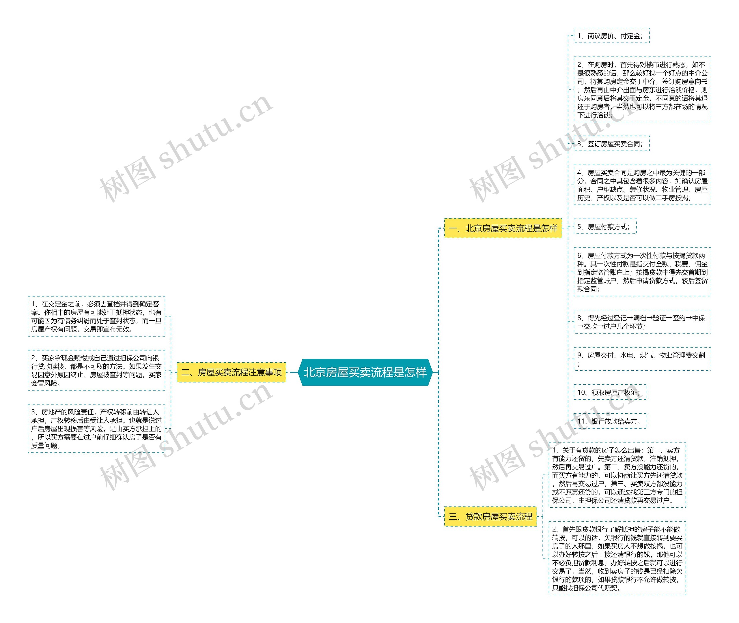 北京房屋买卖流程是怎样思维导图