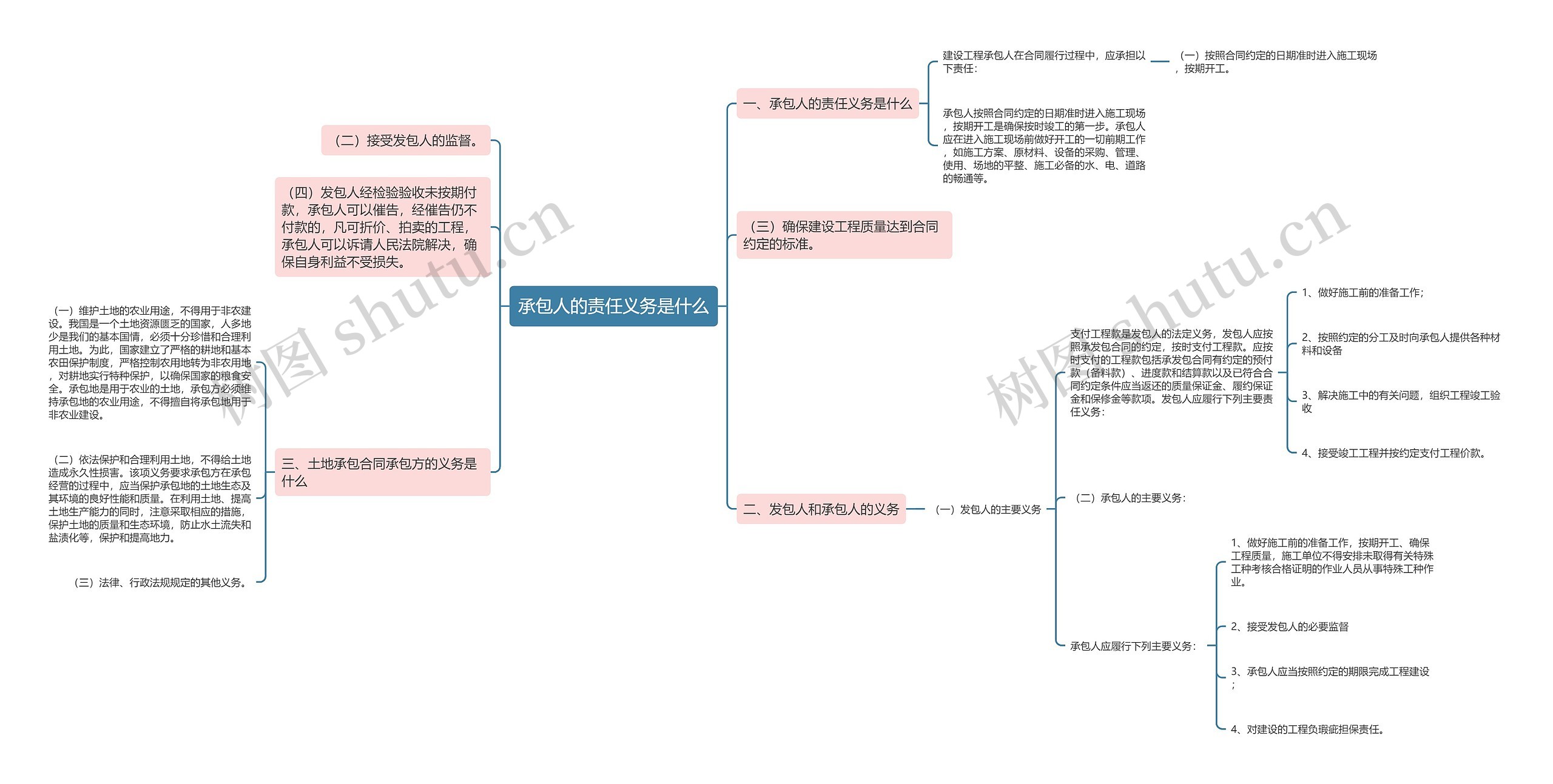 承包人的责任义务是什么