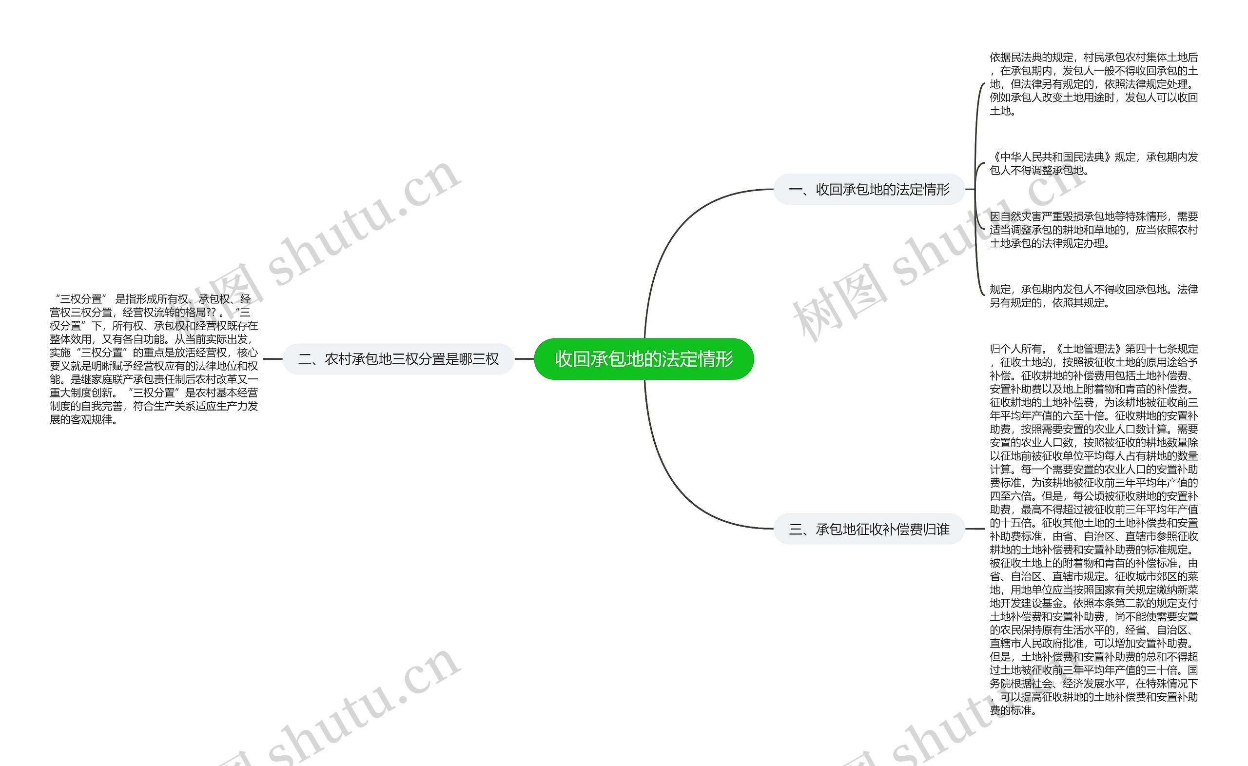 收回承包地的法定情形思维导图