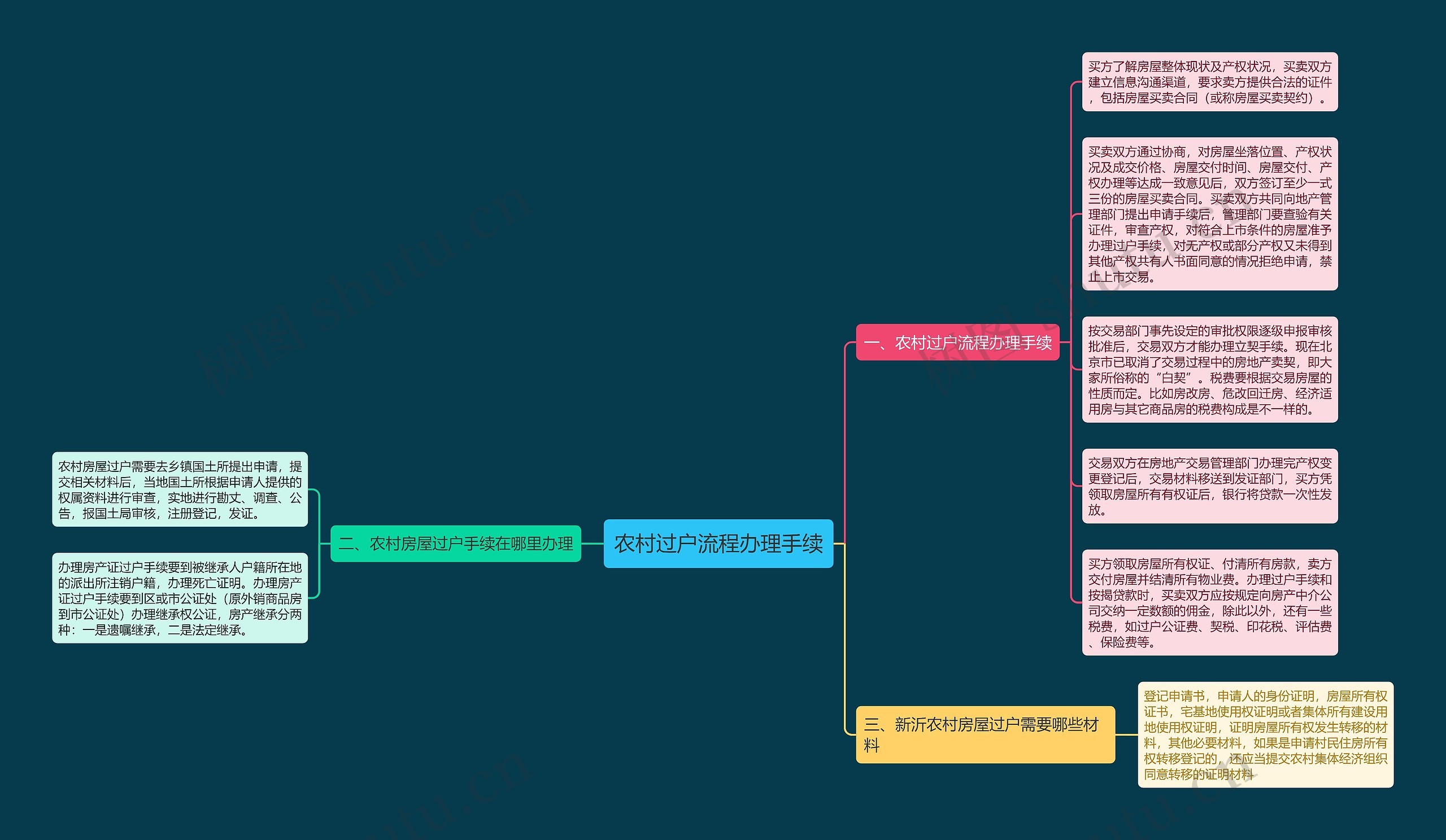 农村过户流程办理手续思维导图