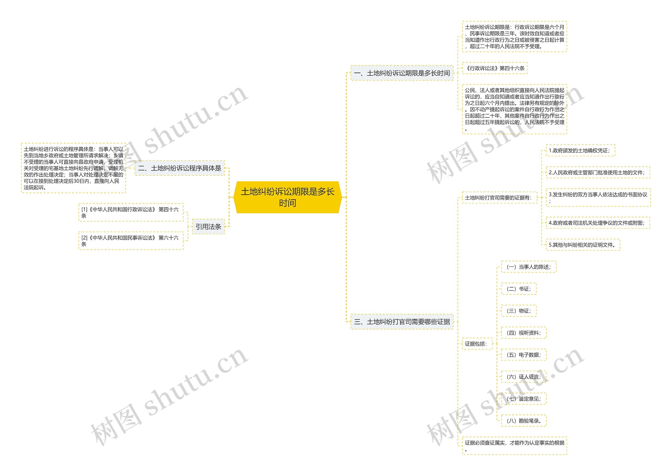 土地纠纷诉讼期限是多长时间思维导图