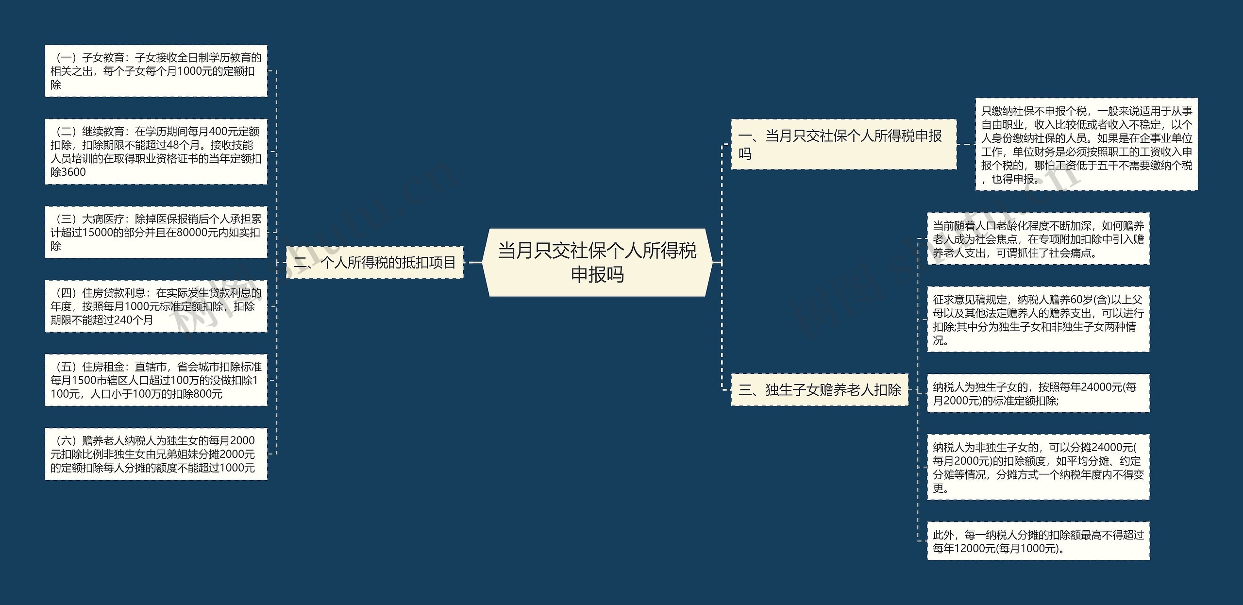 当月只交社保个人所得税申报吗思维导图