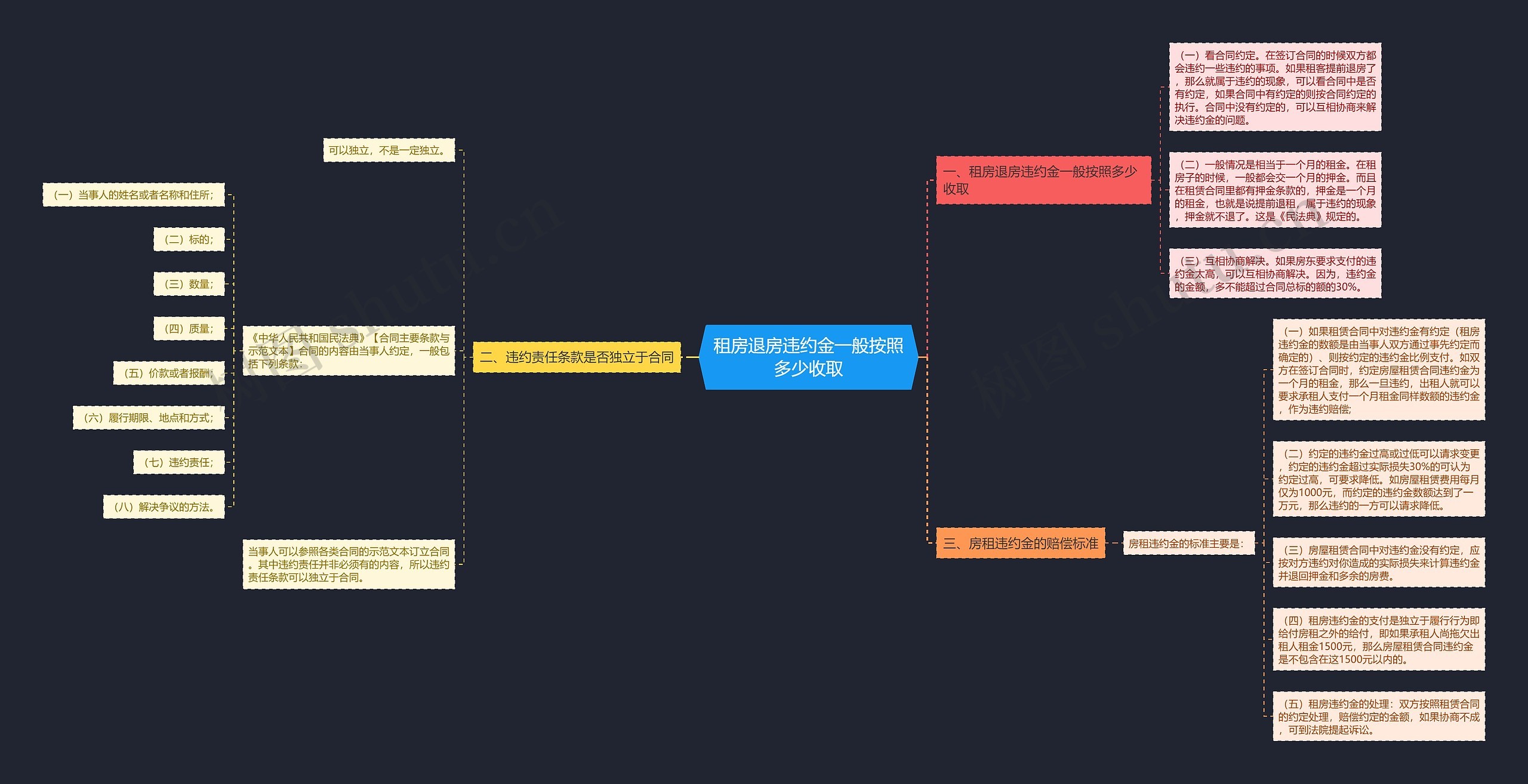 租房退房违约金一般按照多少收取思维导图