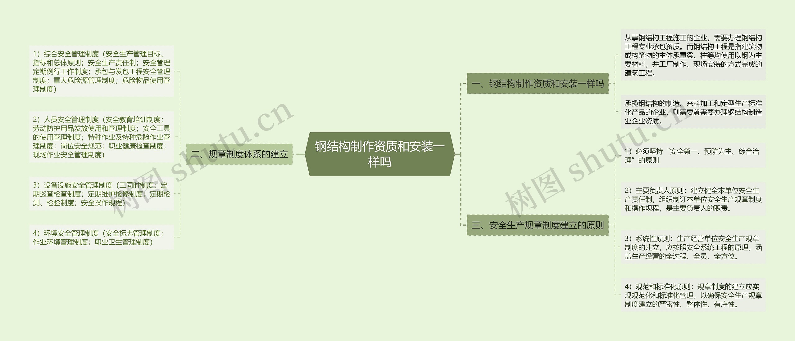 钢结构制作资质和安装一样吗思维导图