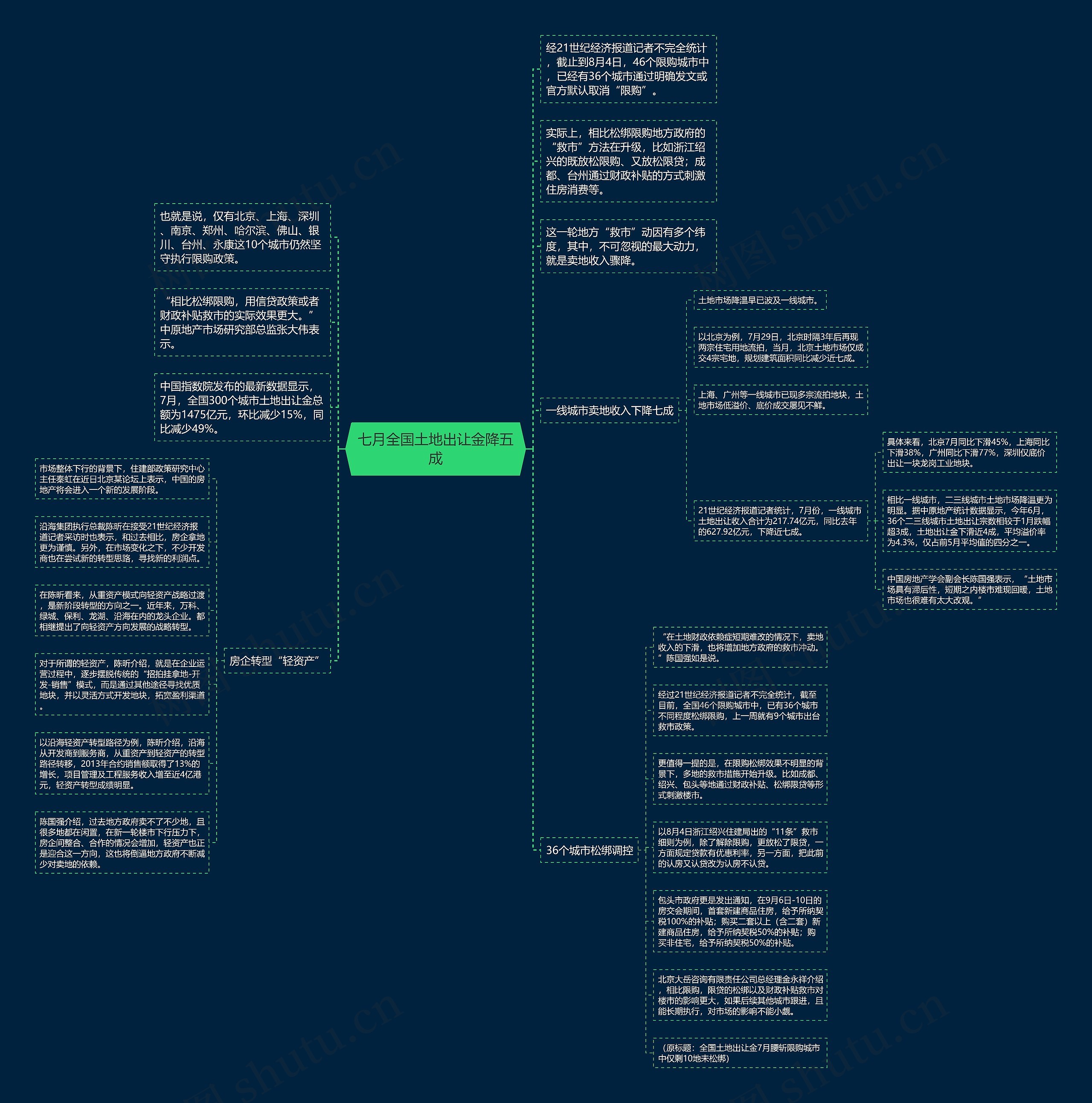 七月全国土地出让金降五成 七月全国土地出让金降五成