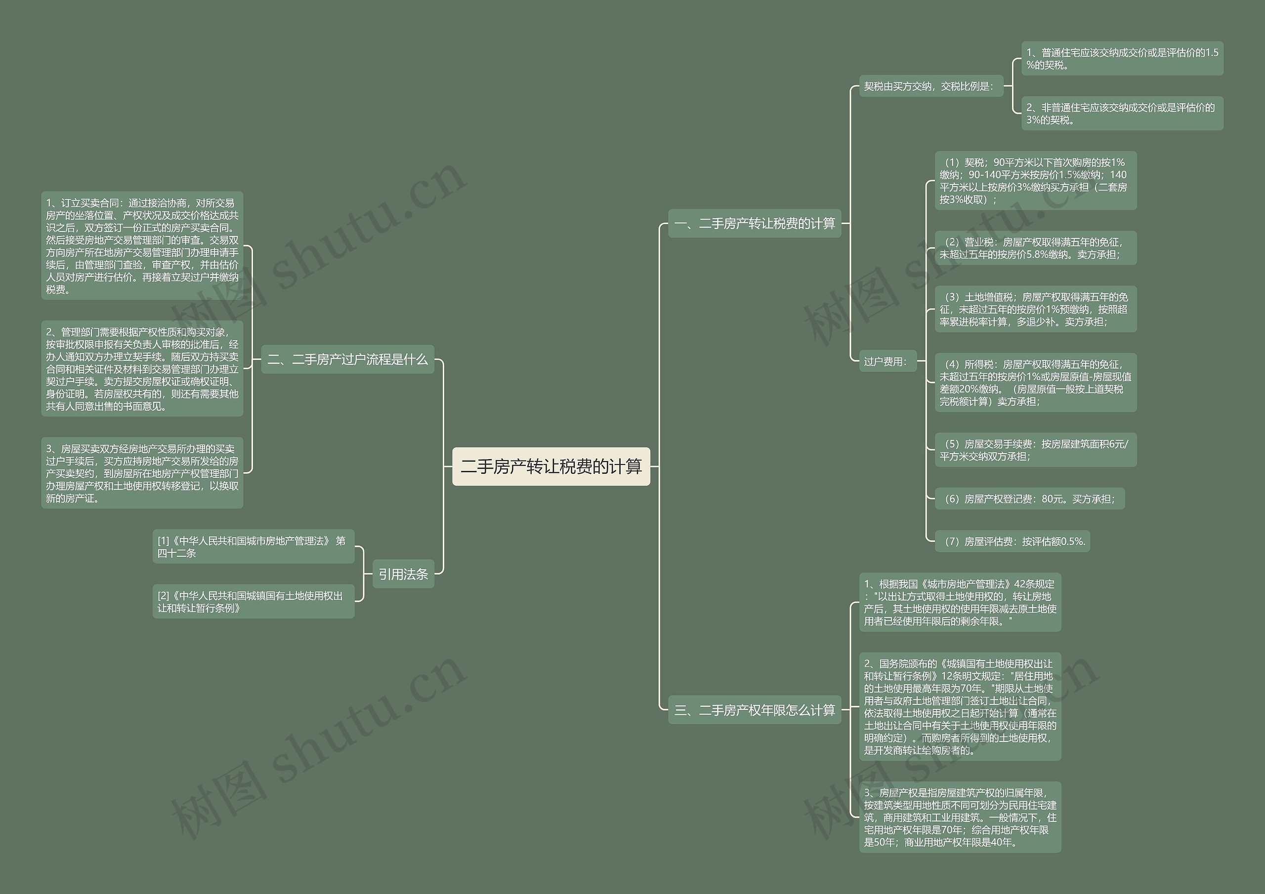 二手房产转让税费的计算思维导图