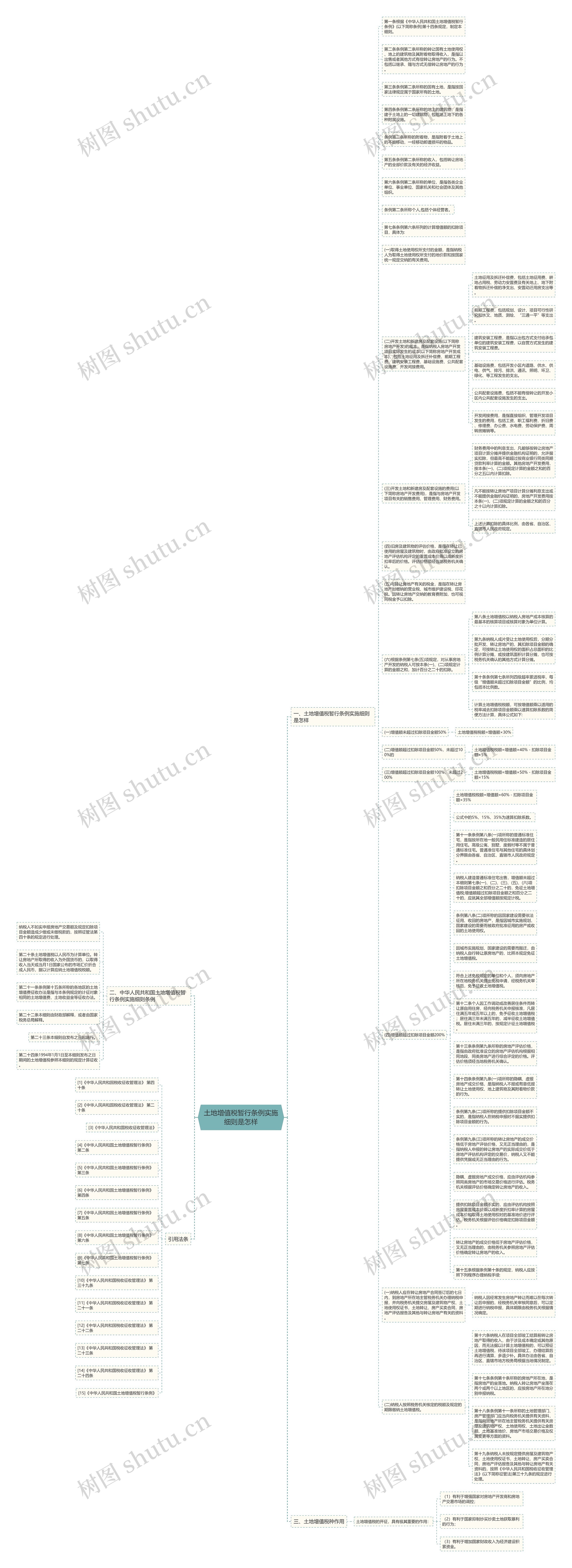 土地增值税暂行条例实施细则是怎样思维导图