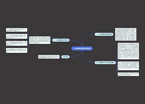 土地增值税税率速算表