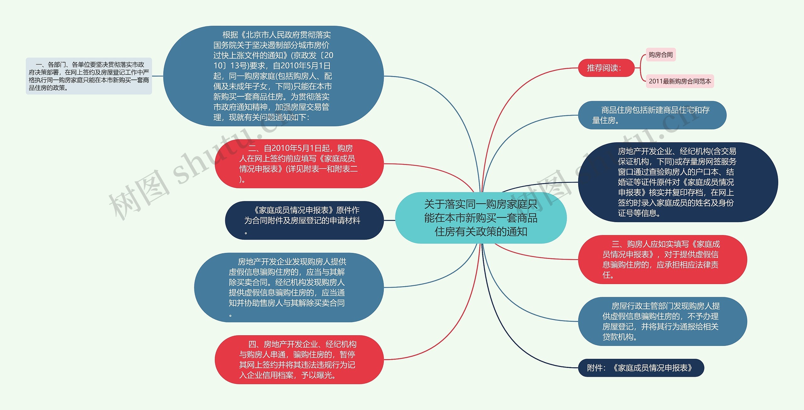 关于落实同一购房家庭只能在本市新购买一套商品住房有关政策的通知思维导图