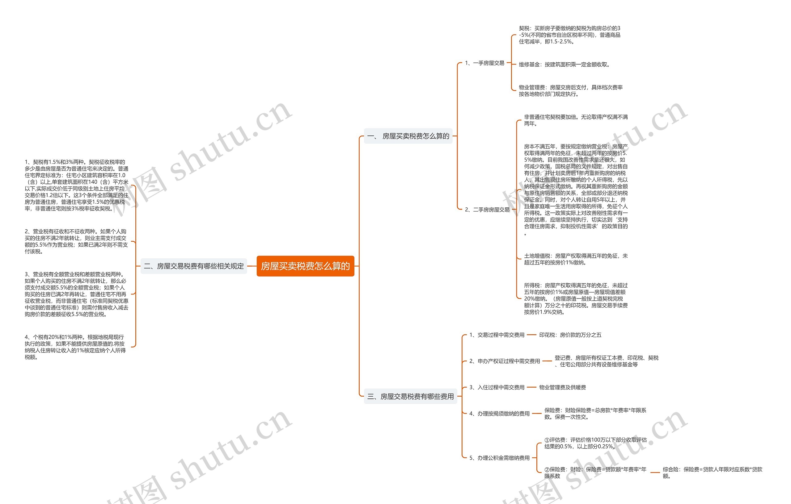 房屋买卖税费怎么算的思维导图