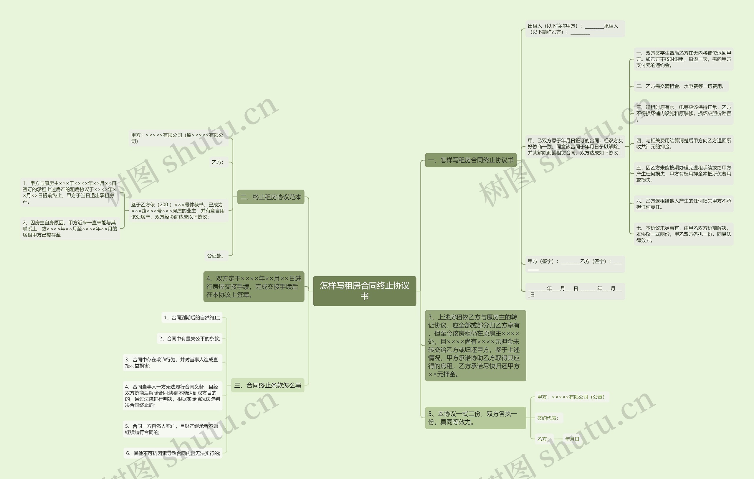 怎样写租房合同终止协议书思维导图