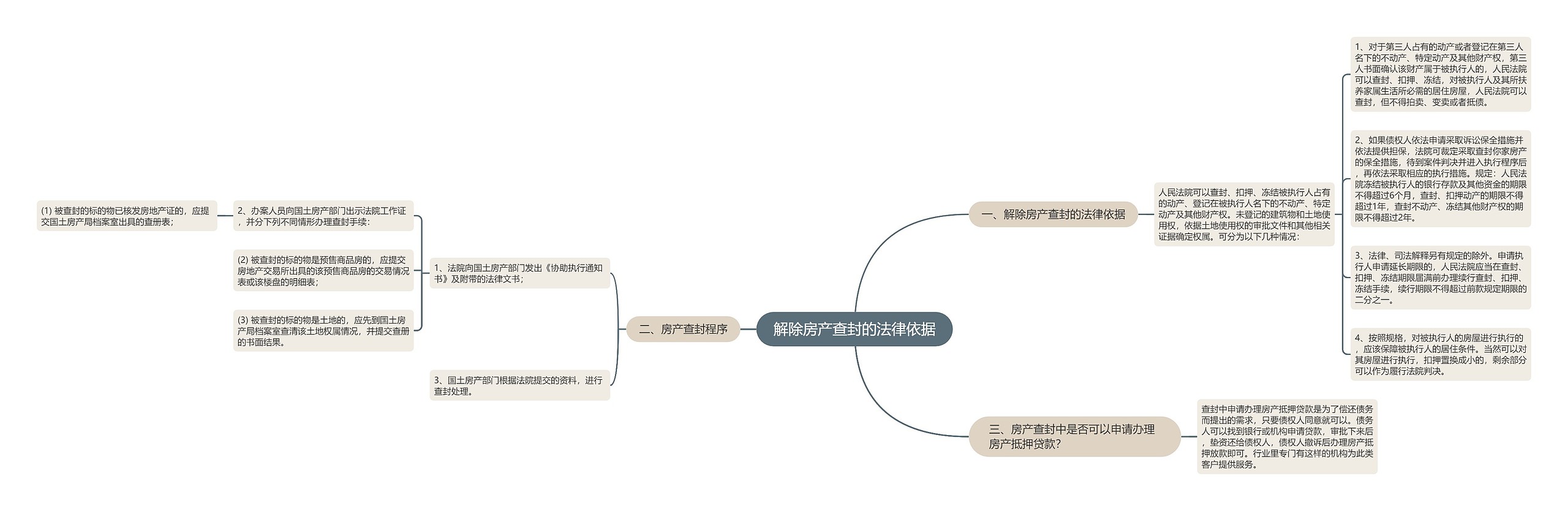 解除房产查封的法律依据