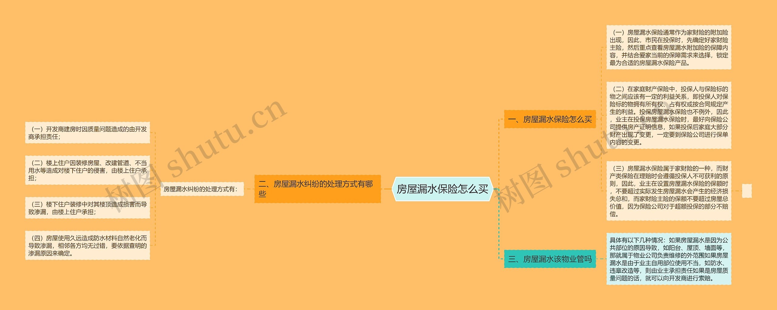 房屋漏水保险怎么买思维导图