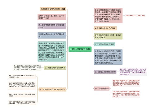 土地补偿方案及程序