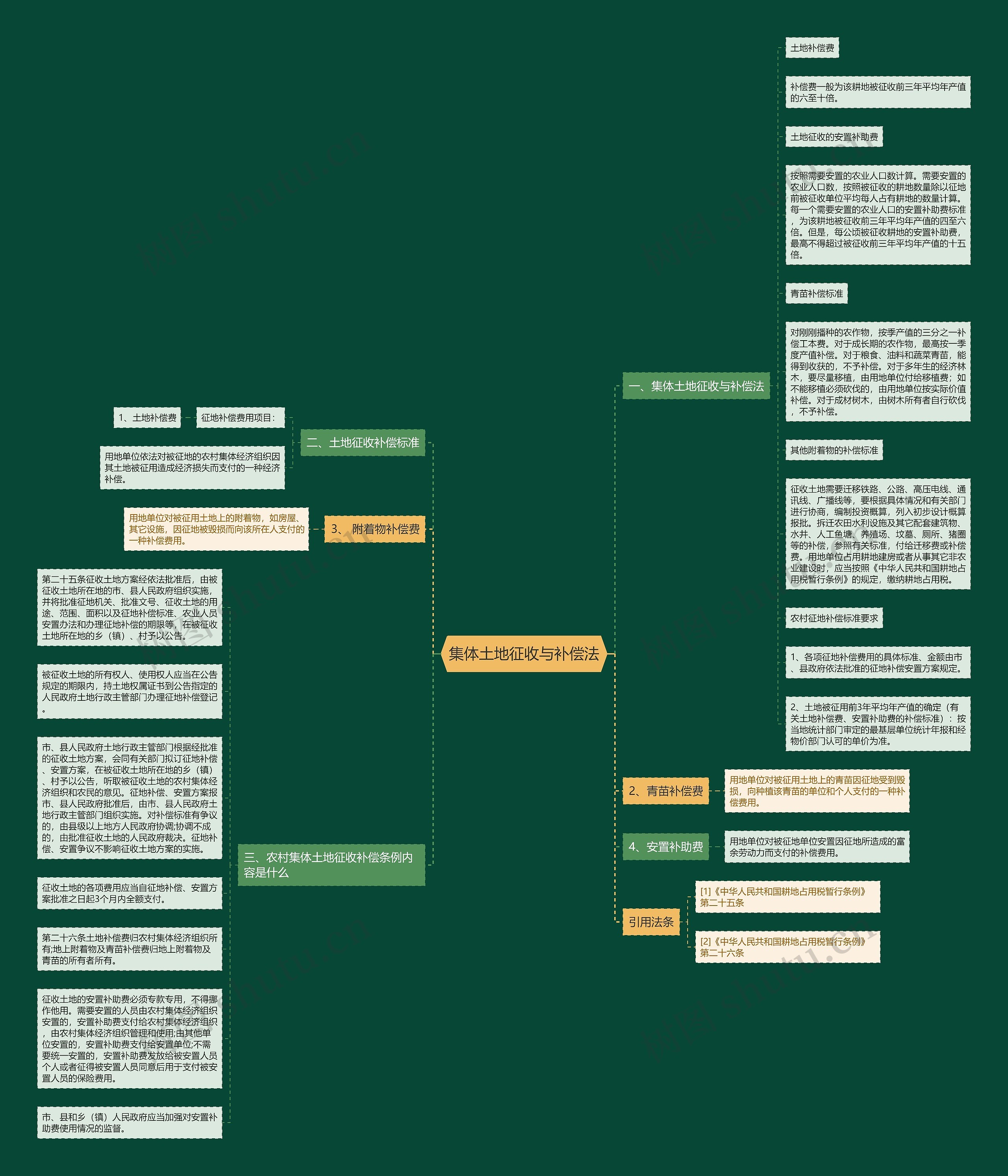 集体土地征收与补偿法思维导图