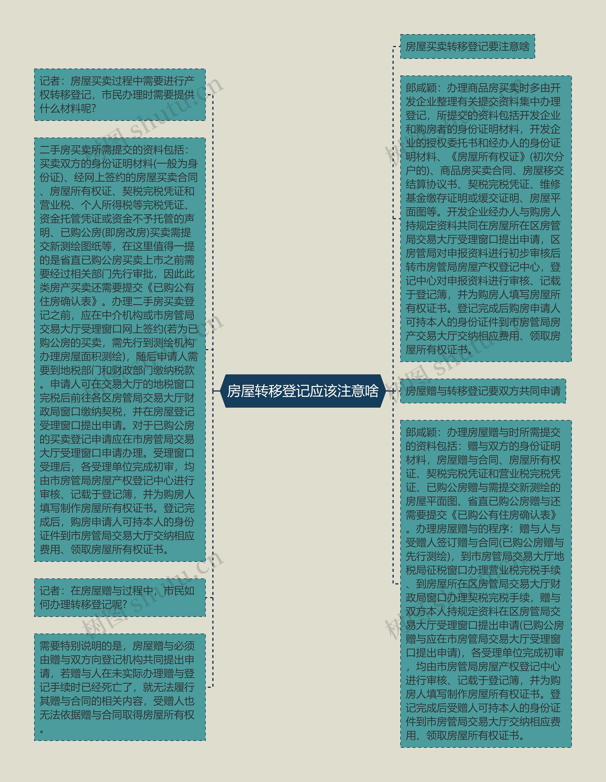 房屋转移登记应该注意啥