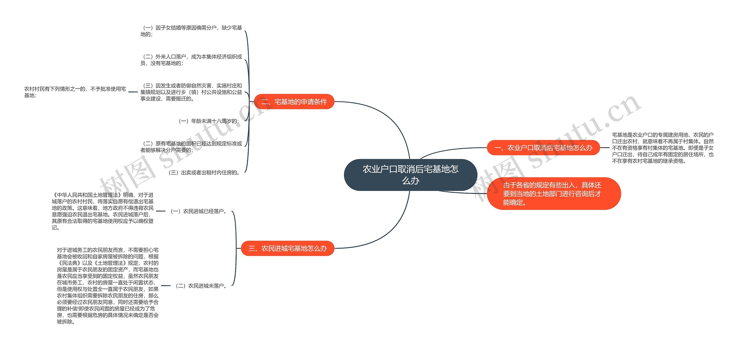 农业户口取消后宅基地怎么办思维导图