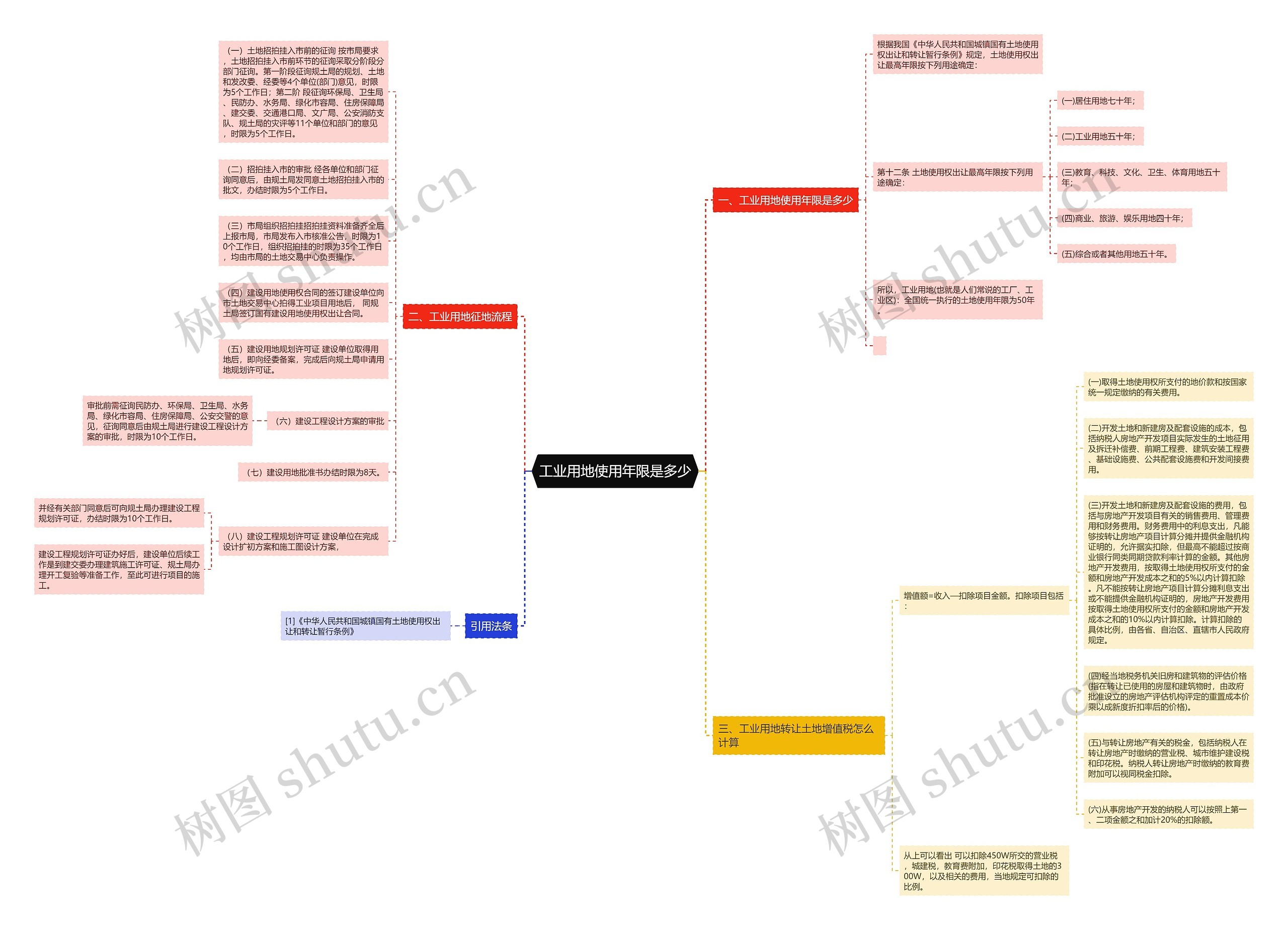 工业用地使用年限是多少思维导图