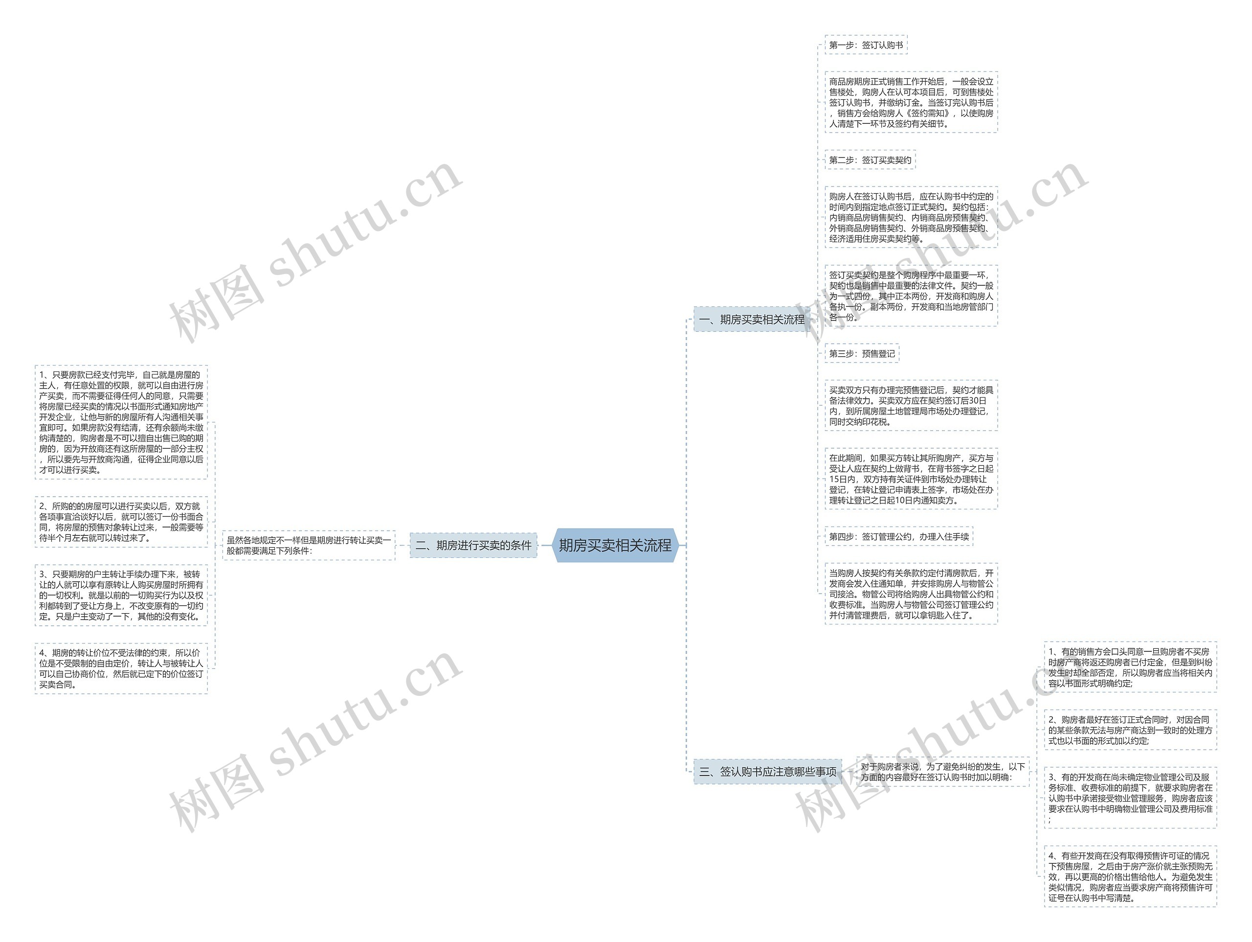 期房买卖相关流程思维导图